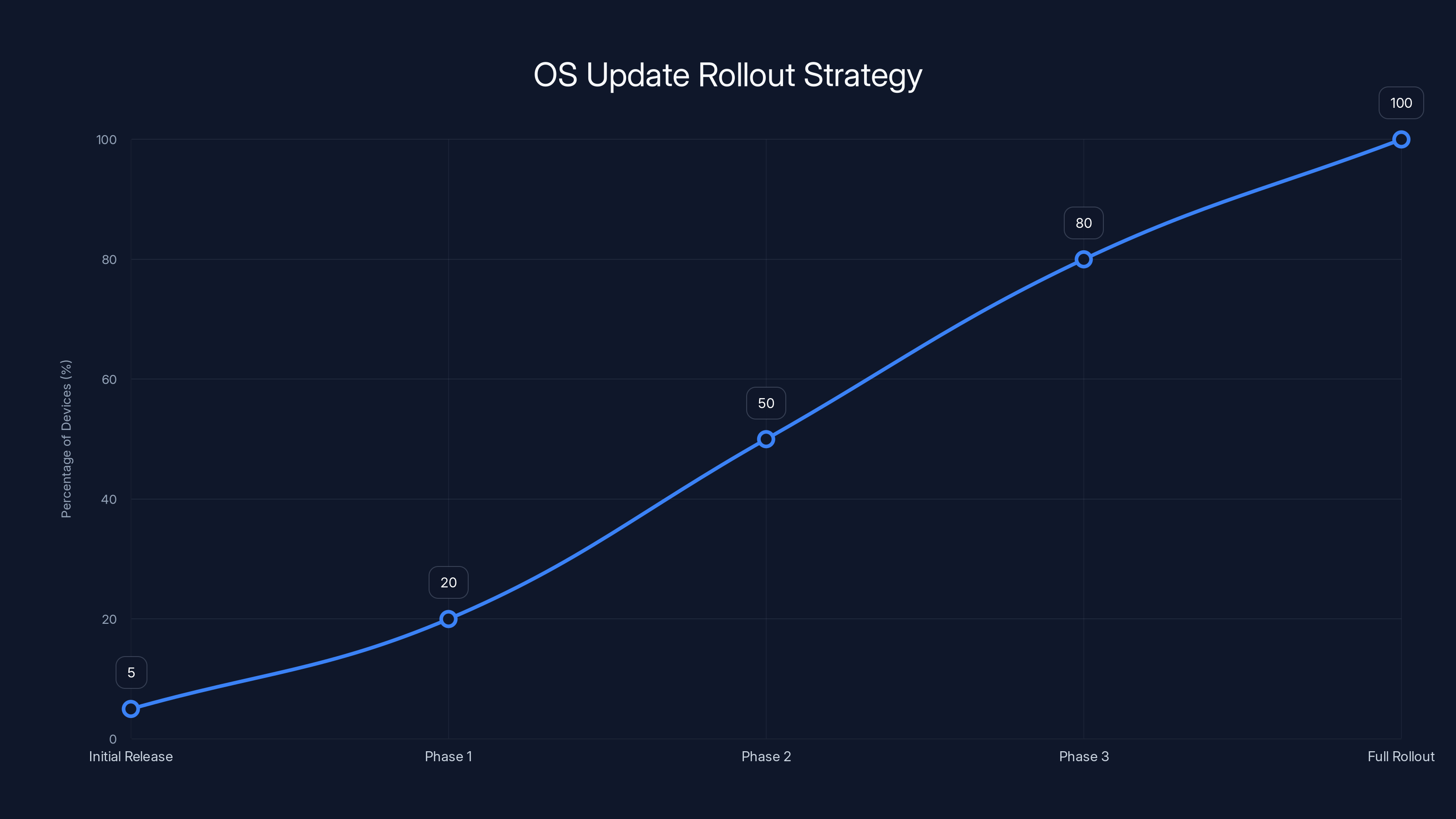 OS Update Rollout Strategy
