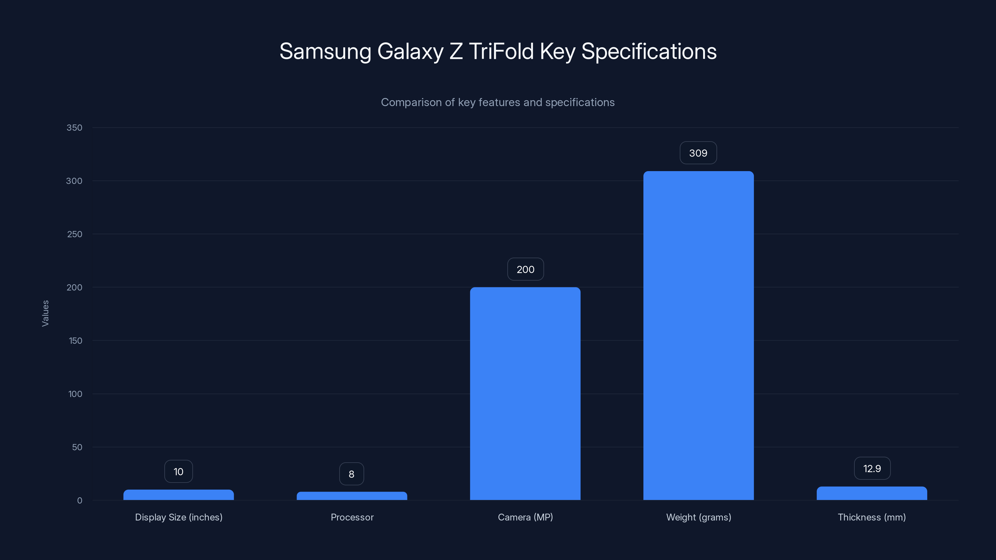 Samsung Galaxy Z TriFold Key Specifications