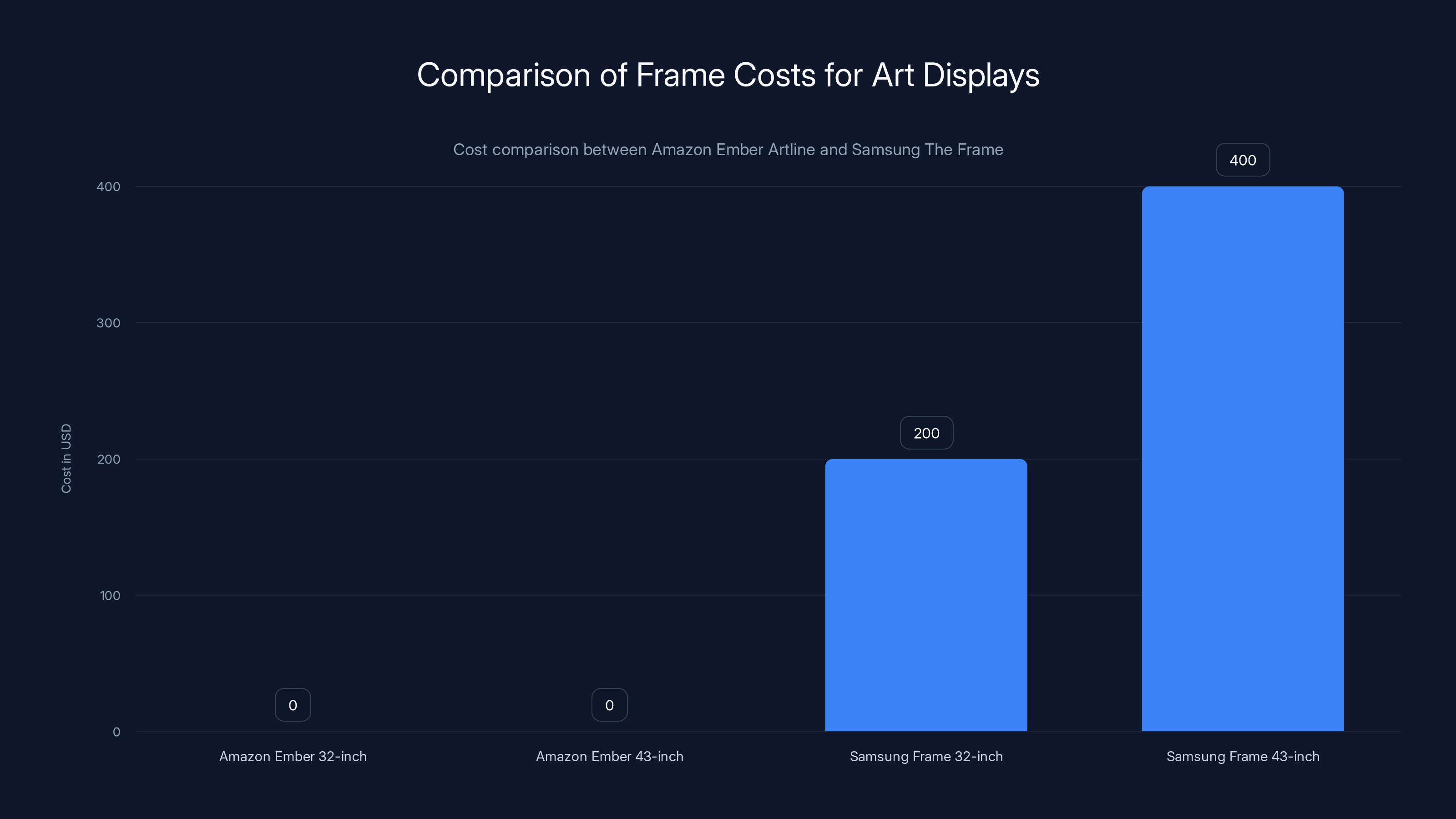 Comparison of Frame Costs for Art Displays
