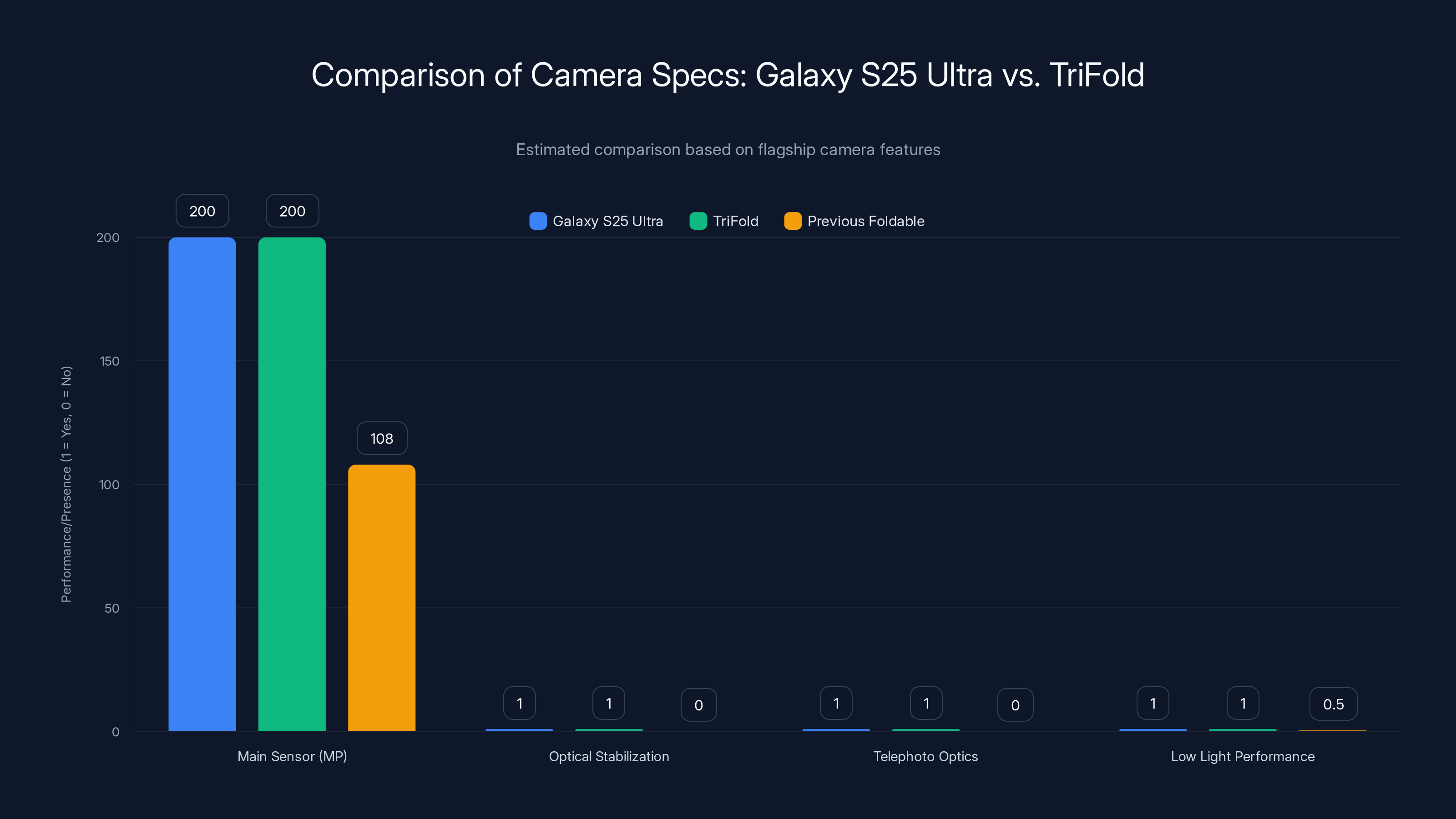Comparison of Camera Specs: Galaxy S25 Ultra vs. TriFold