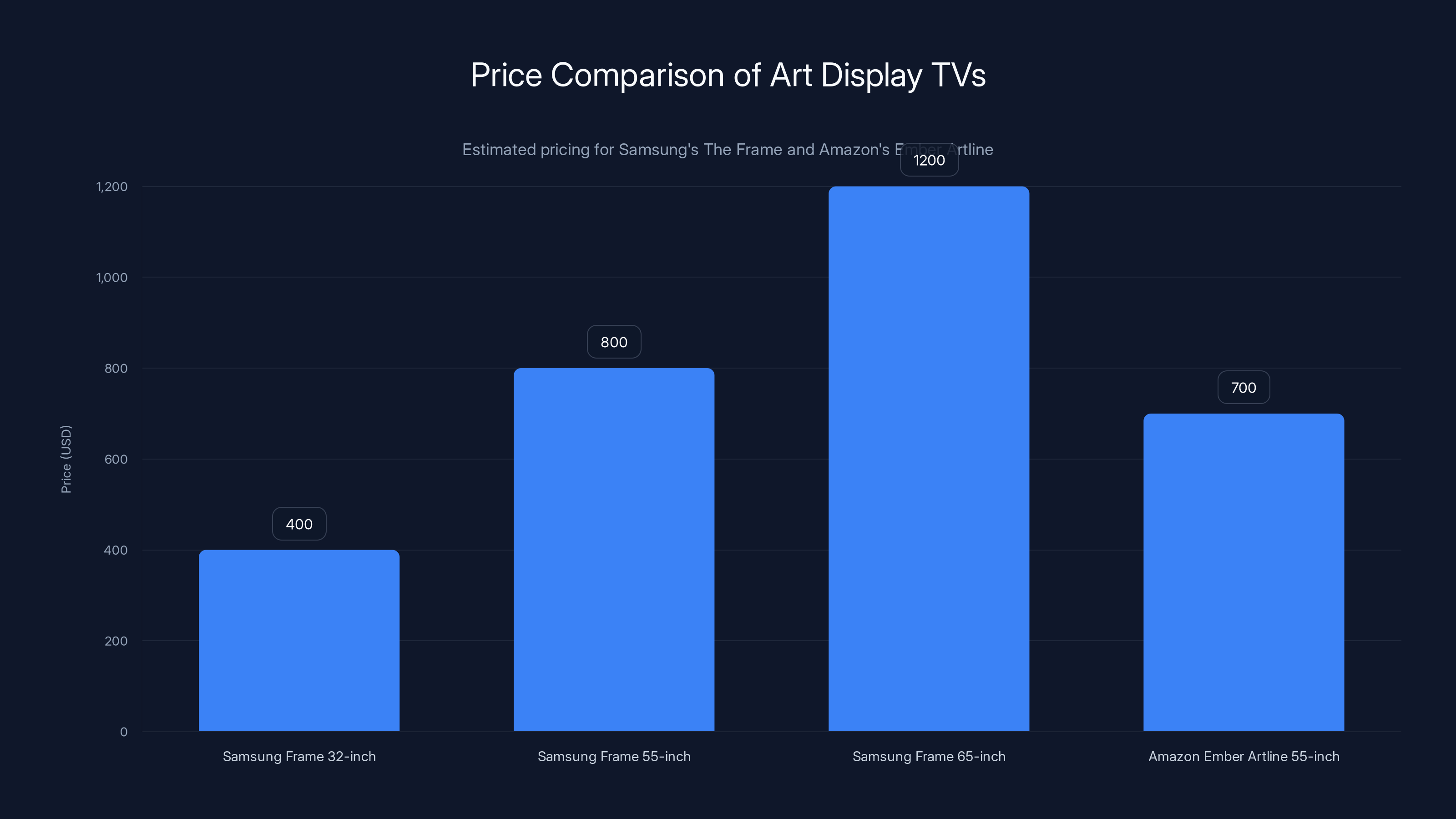 Price Comparison of Art Display TVs