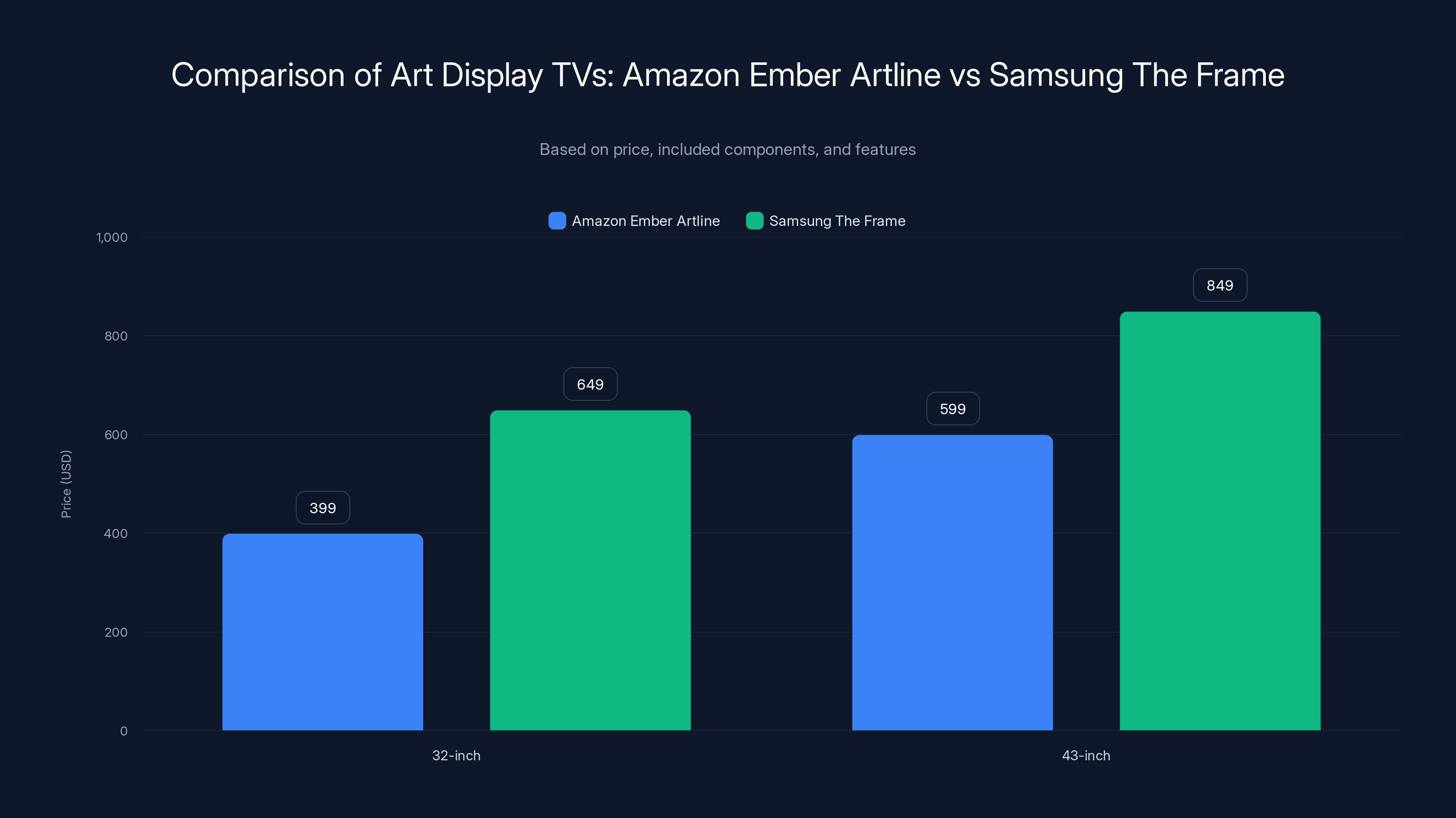 Comparison of Art Display TVs: Amazon Ember Artline vs Samsung The Frame
