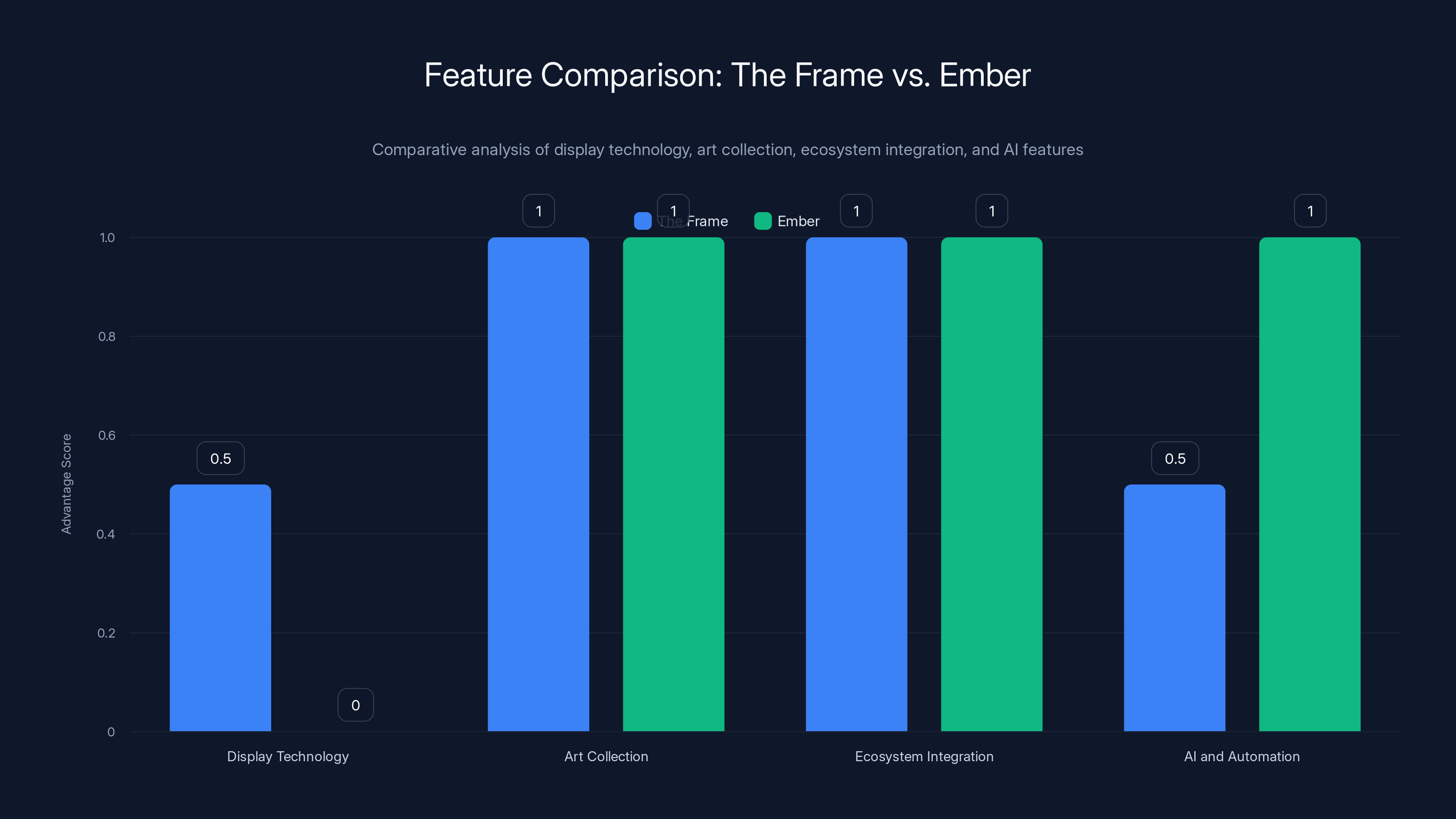 Feature Comparison: The Frame vs. Ember