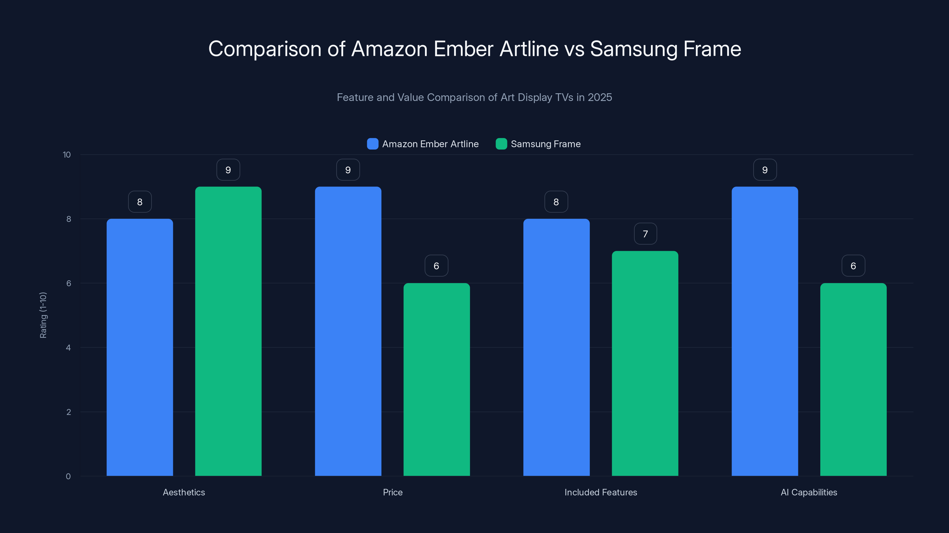 Comparison of Amazon Ember Artline vs Samsung Frame