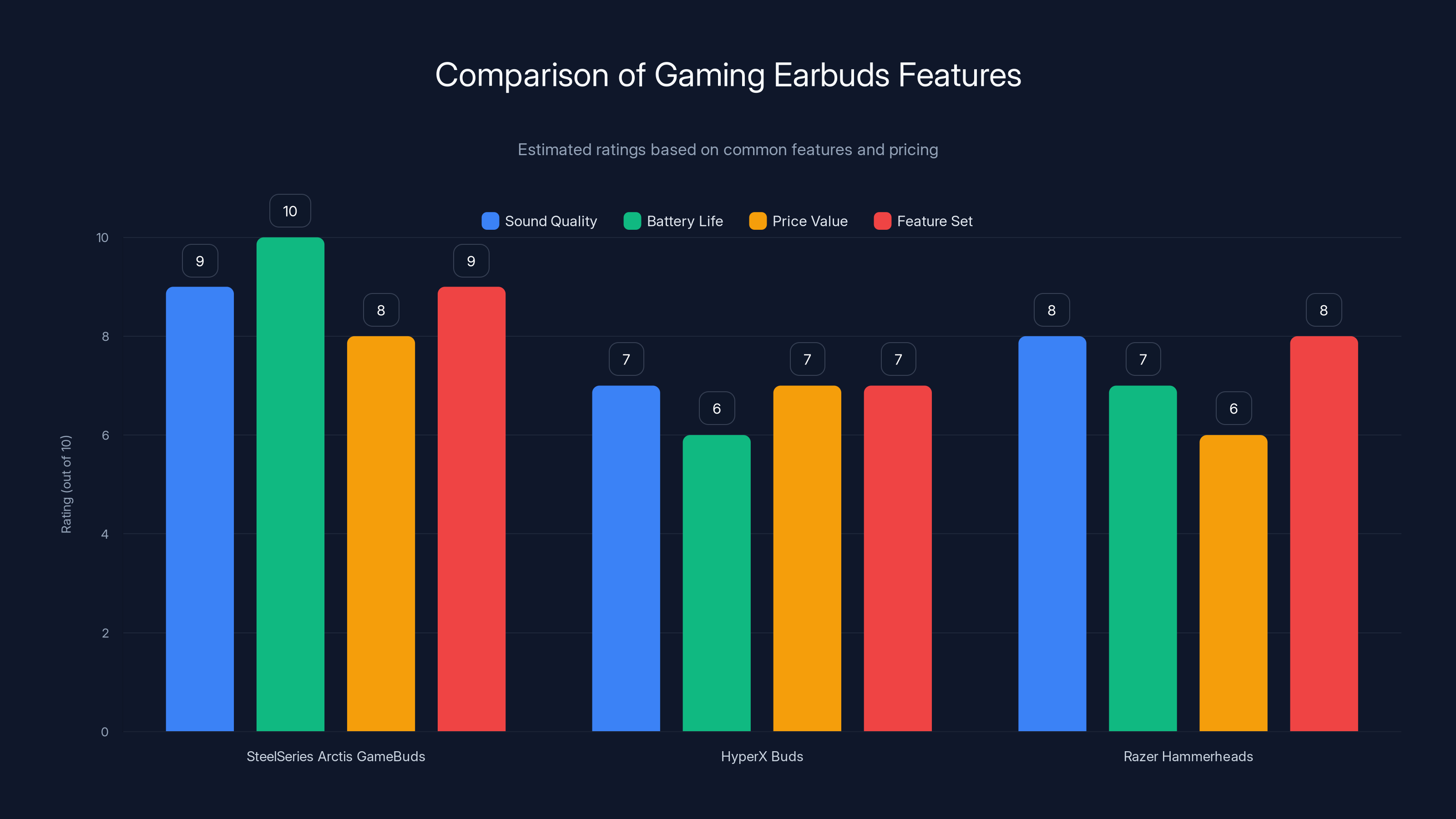 Comparison of Gaming Earbuds Features