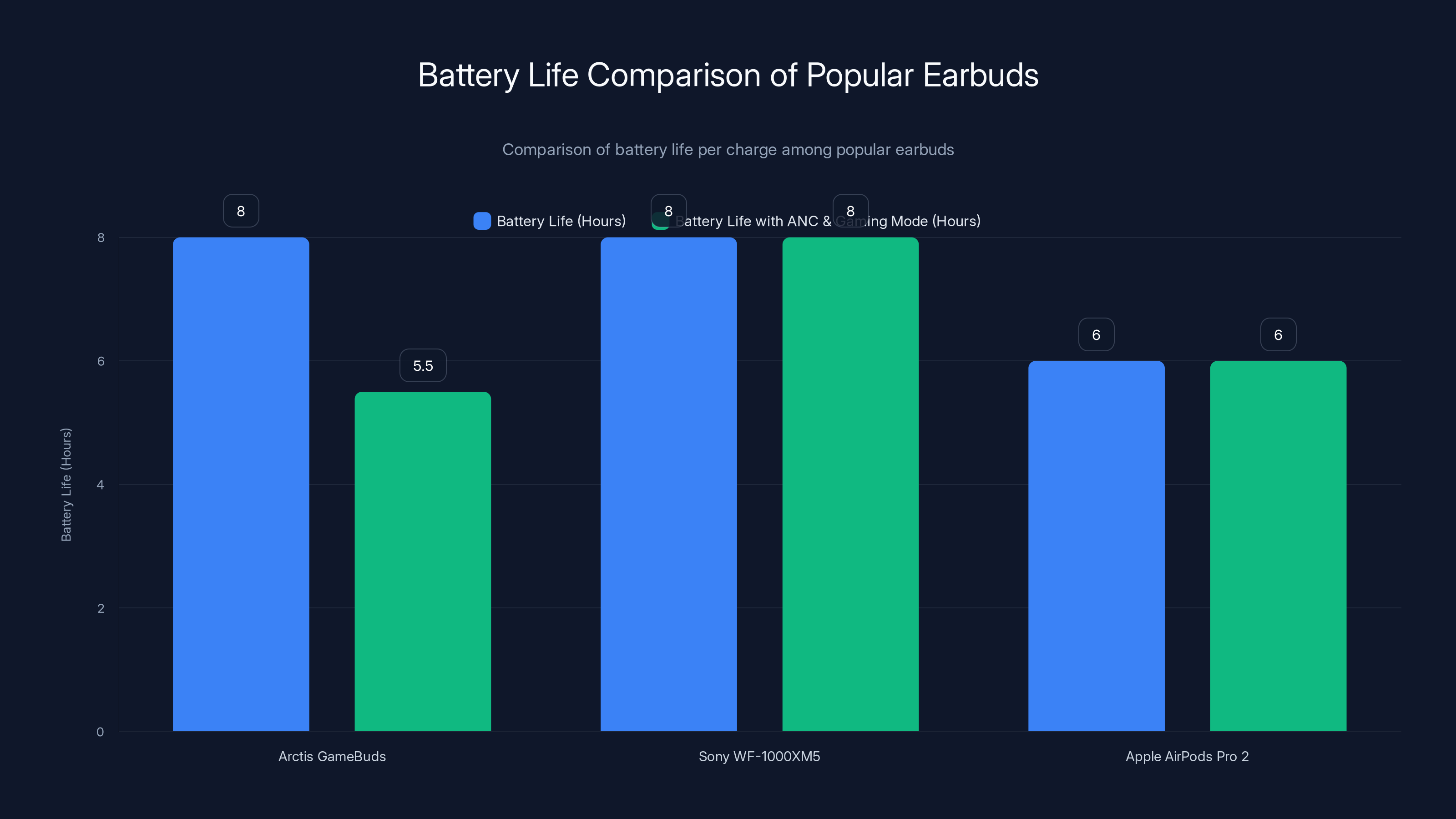 Battery Life Comparison of Popular Earbuds