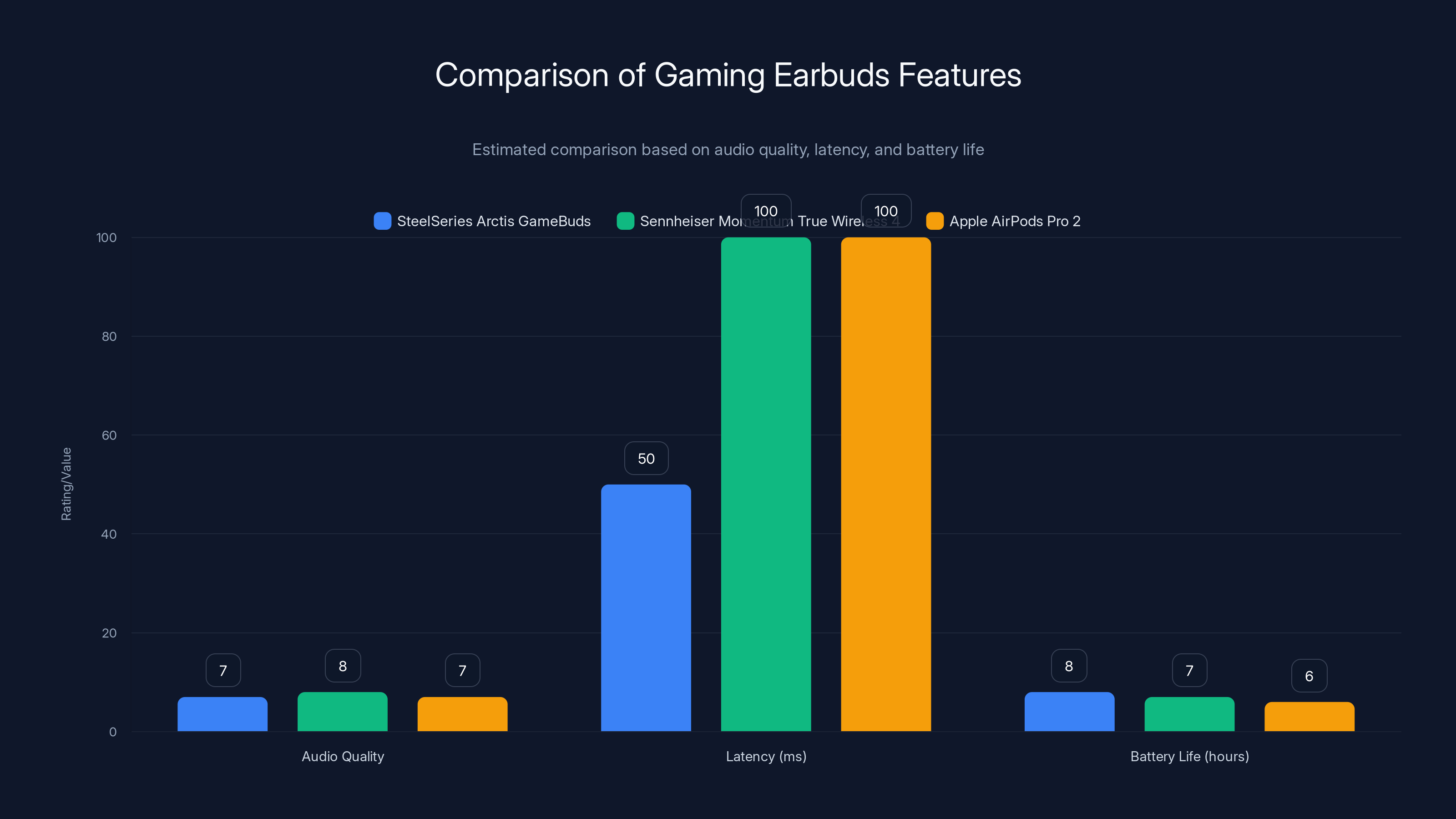 Comparison of Gaming Earbuds Features