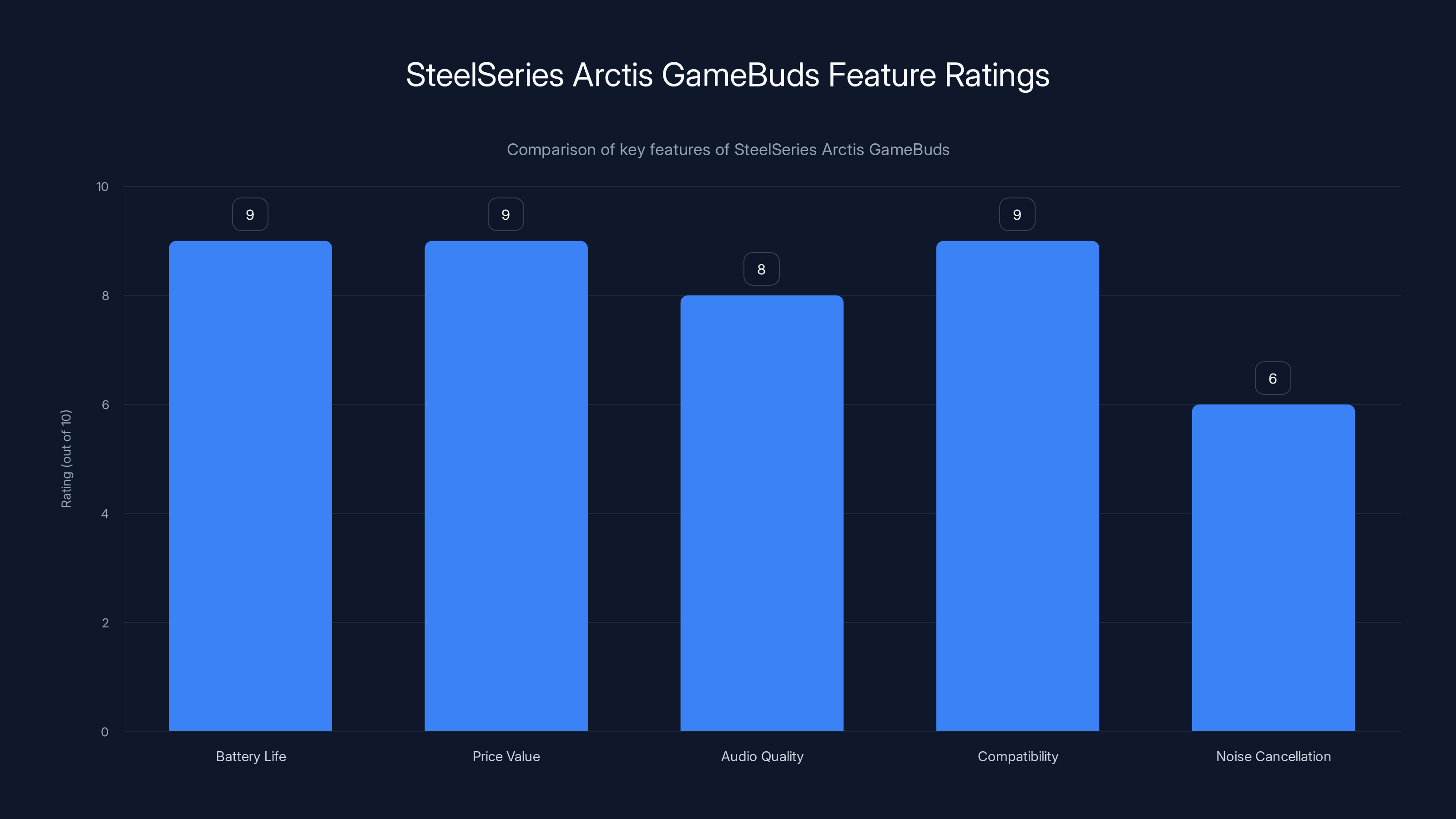 SteelSeries Arctis GameBuds Feature Ratings