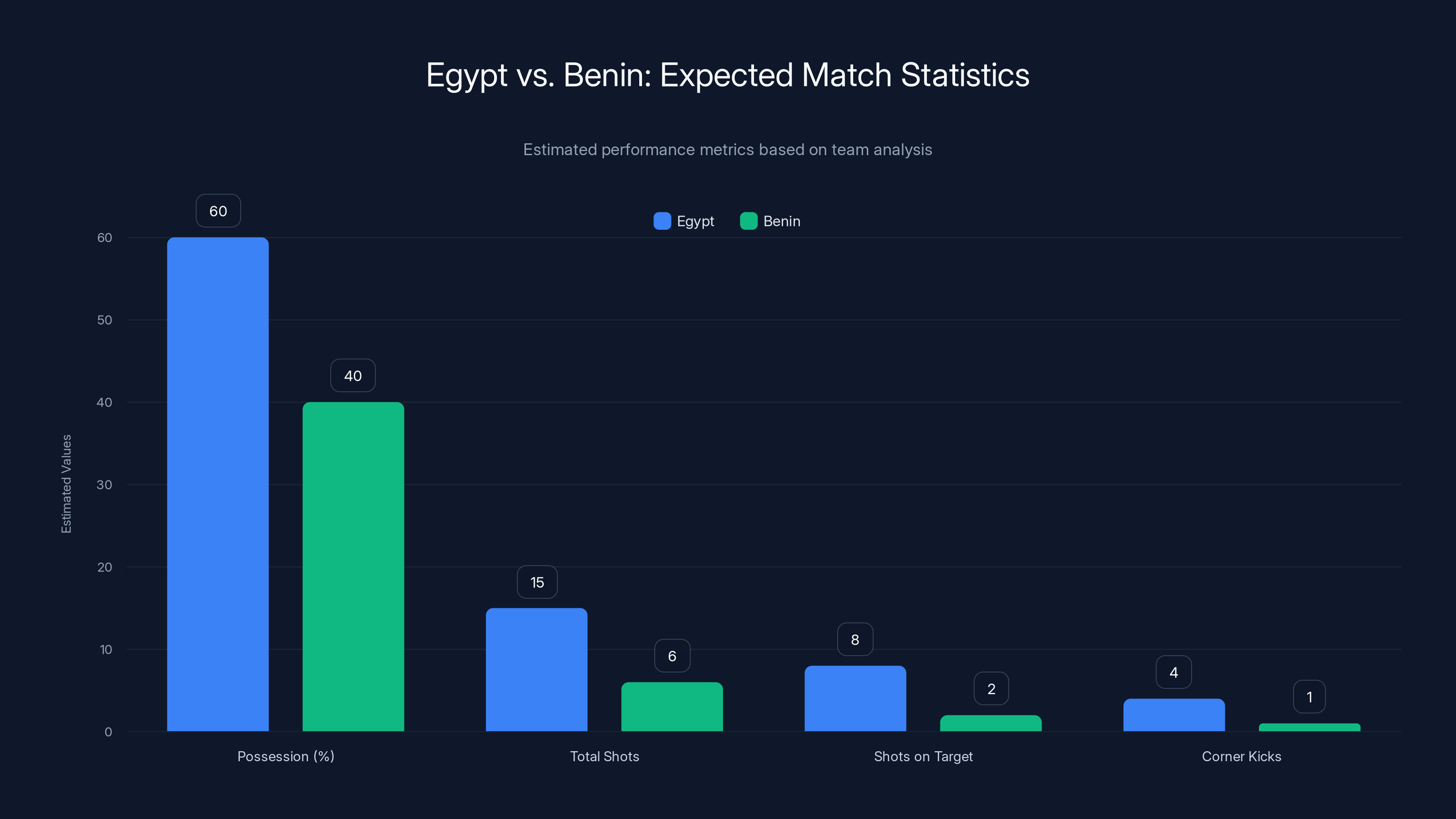 Egypt vs. Benin: Expected Match Statistics