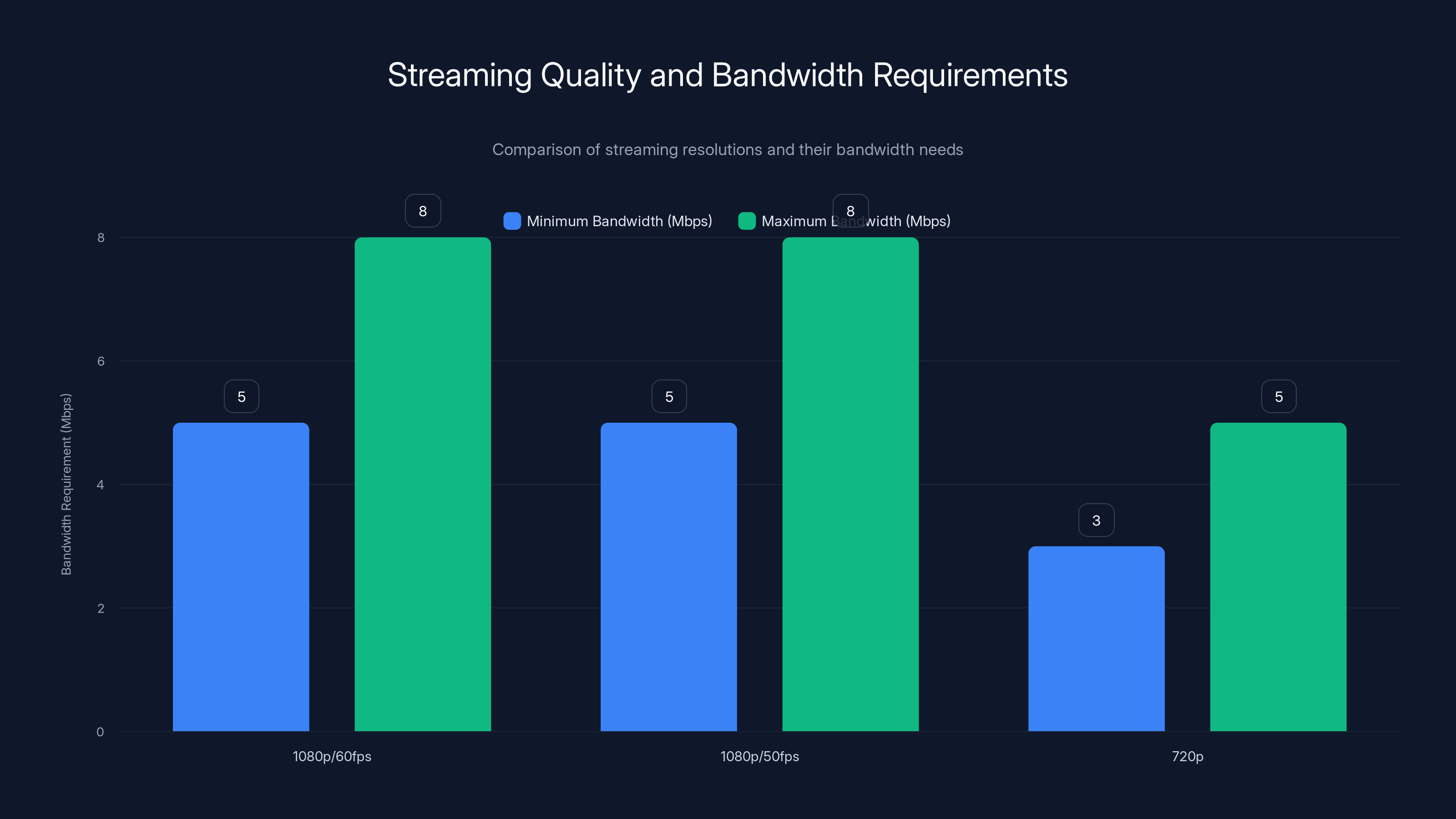 Streaming Quality and Bandwidth Requirements