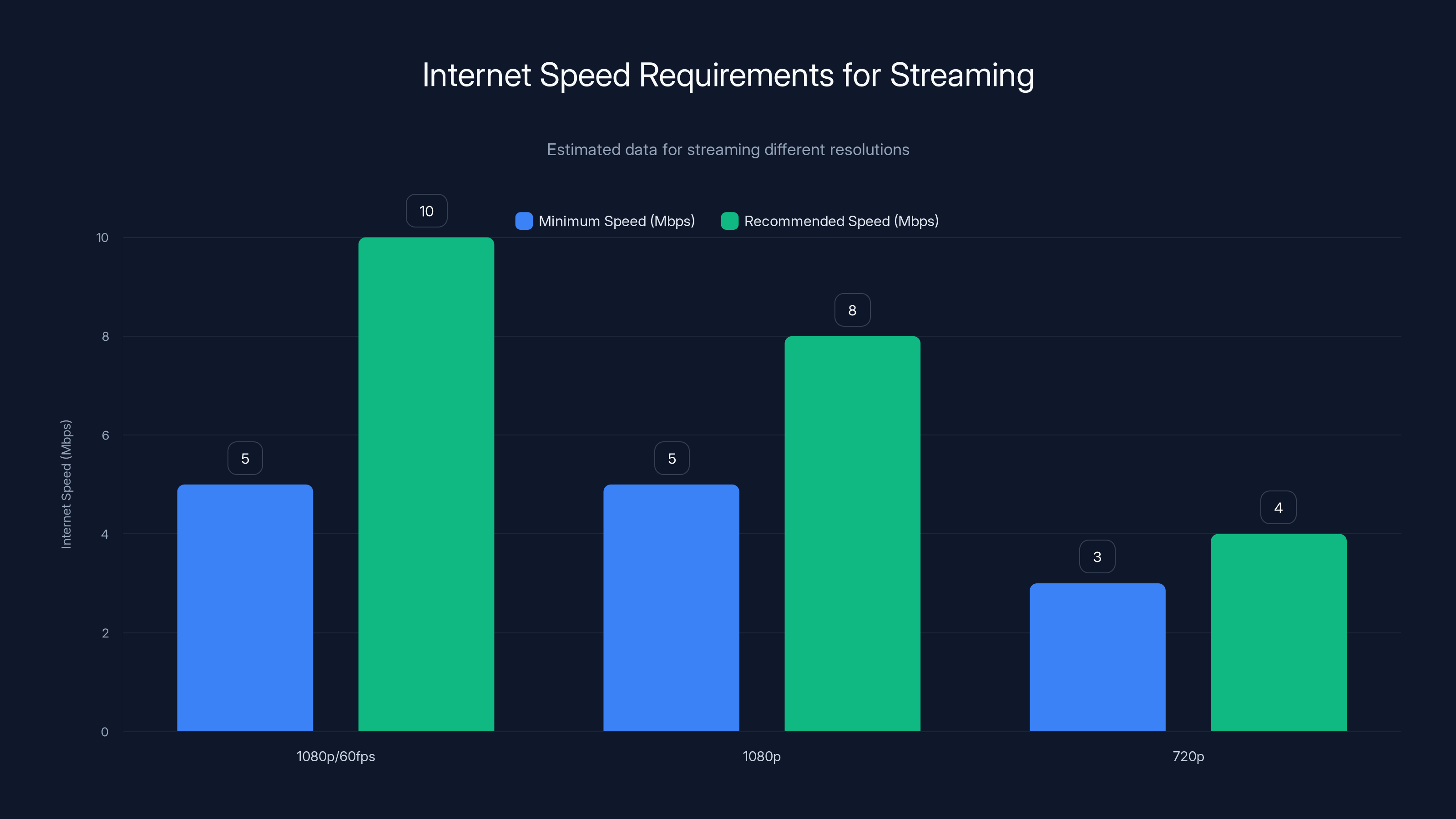 Internet Speed Requirements for Streaming