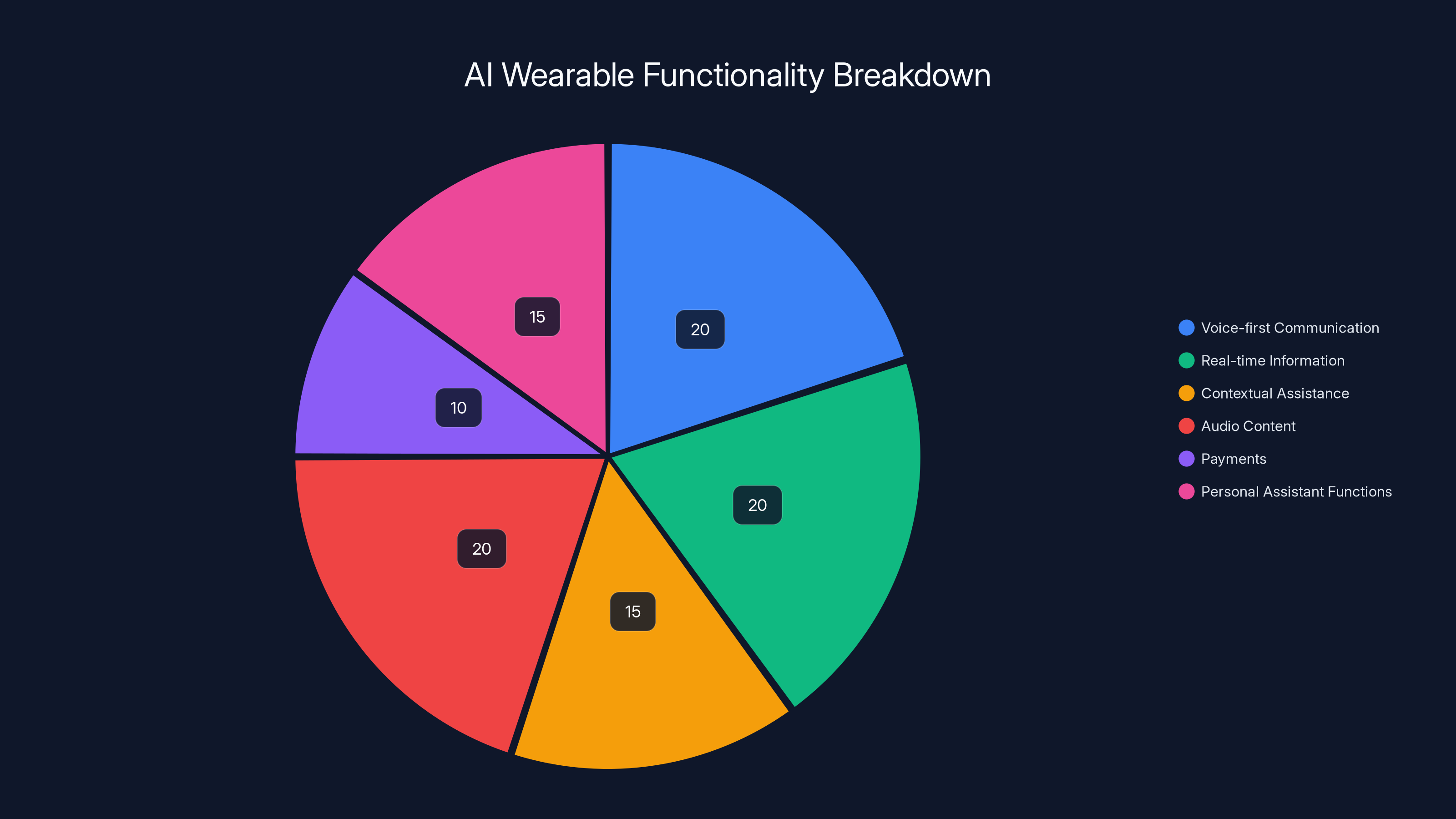 AI Wearable Functionality Breakdown