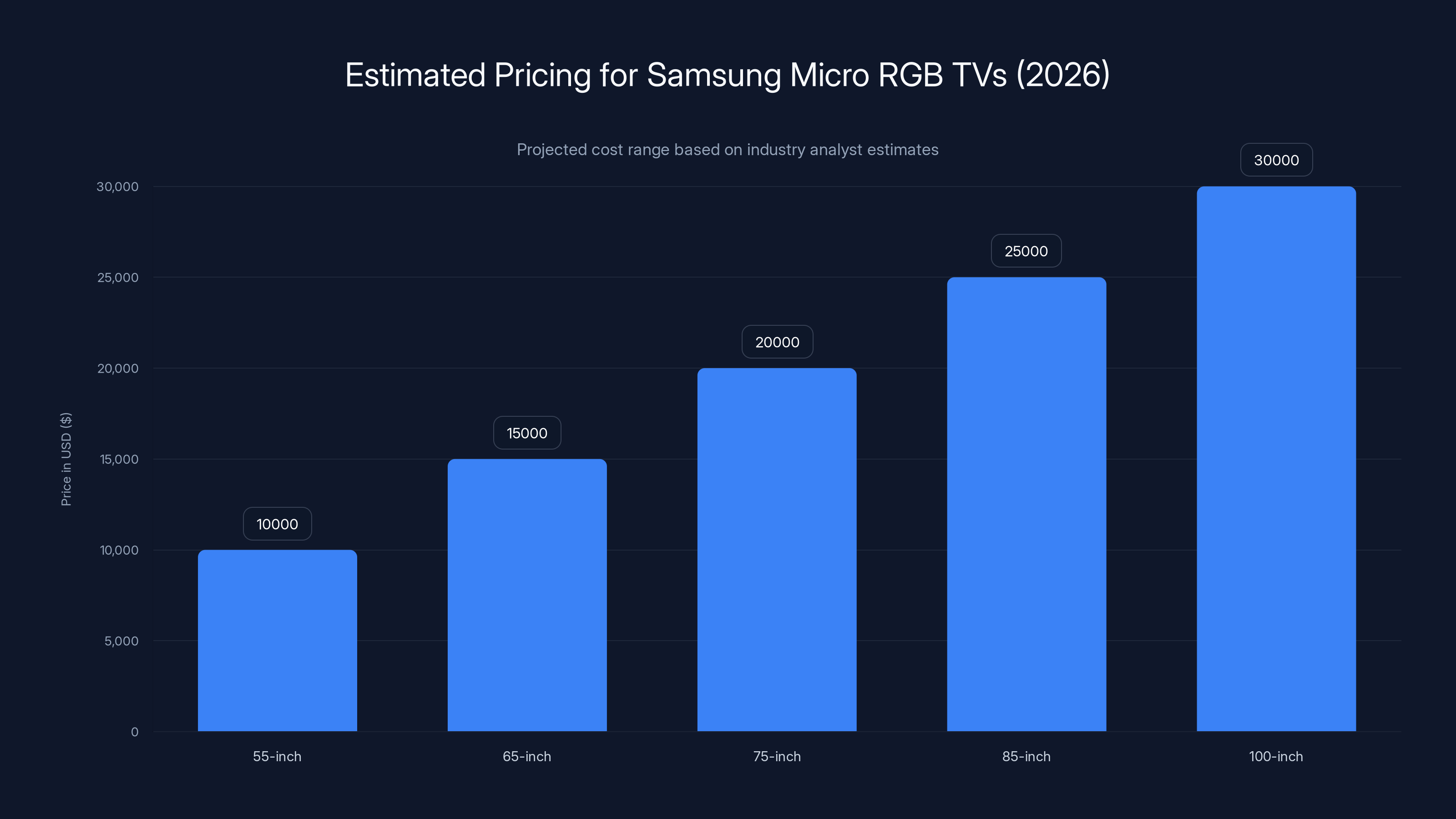 Estimated Pricing for Samsung Micro RGB TVs (2026)