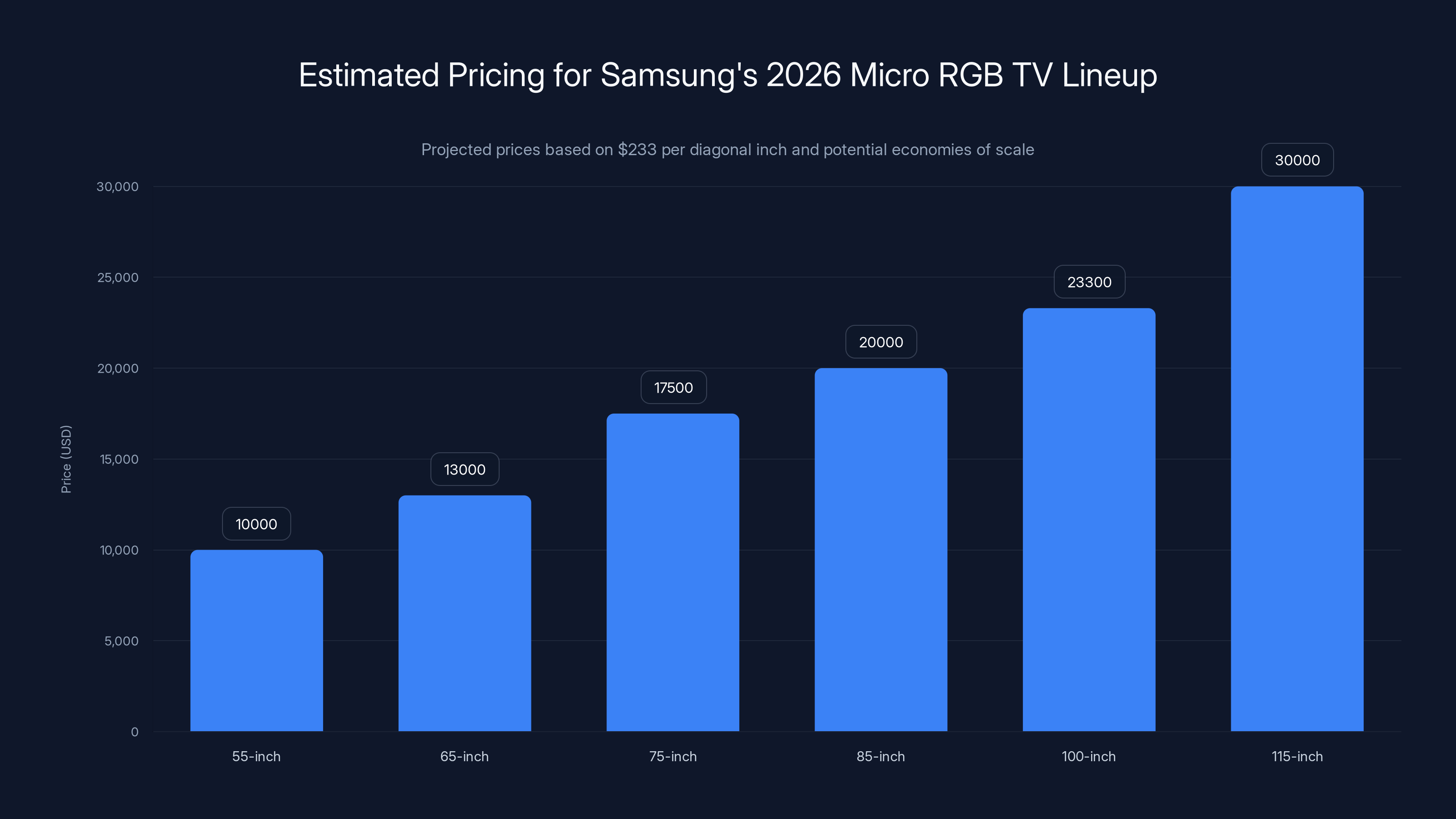 Estimated Pricing for Samsung's 2026 Micro RGB TV Lineup