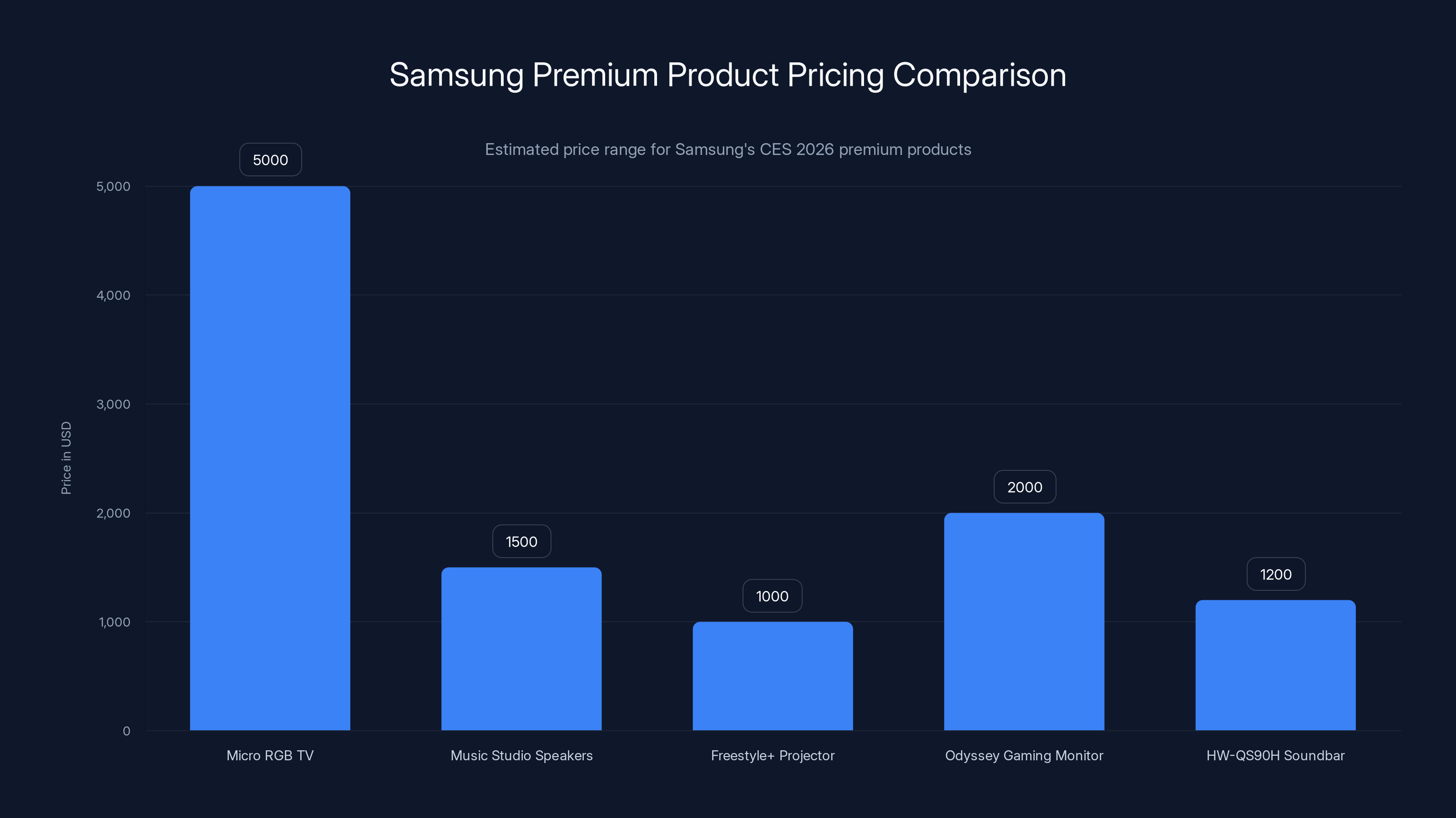 Samsung Premium Product Pricing Comparison