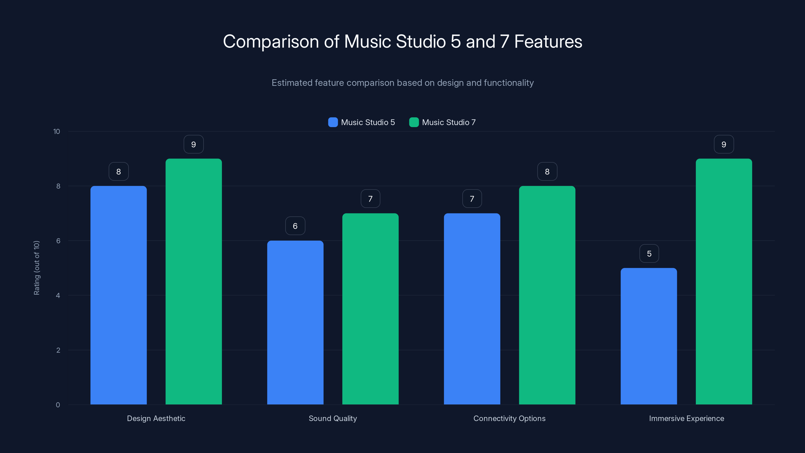 Comparison of Music Studio 5 and 7 Features
