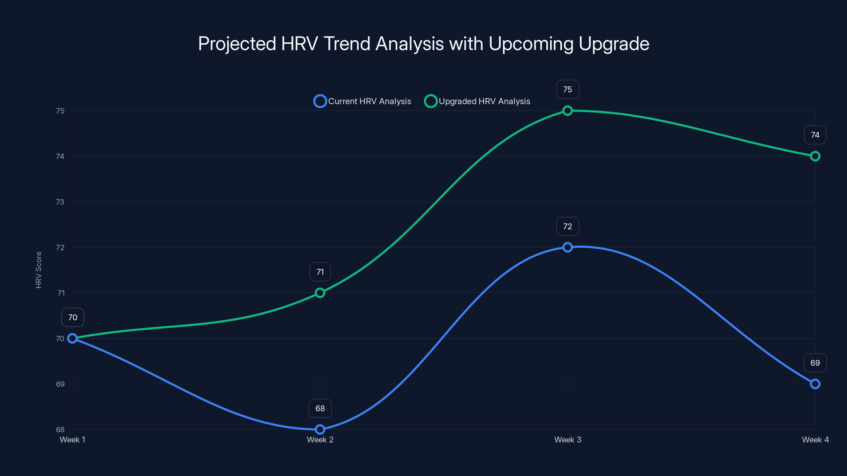 Projected HRV Trend Analysis with Upcoming Upgrade