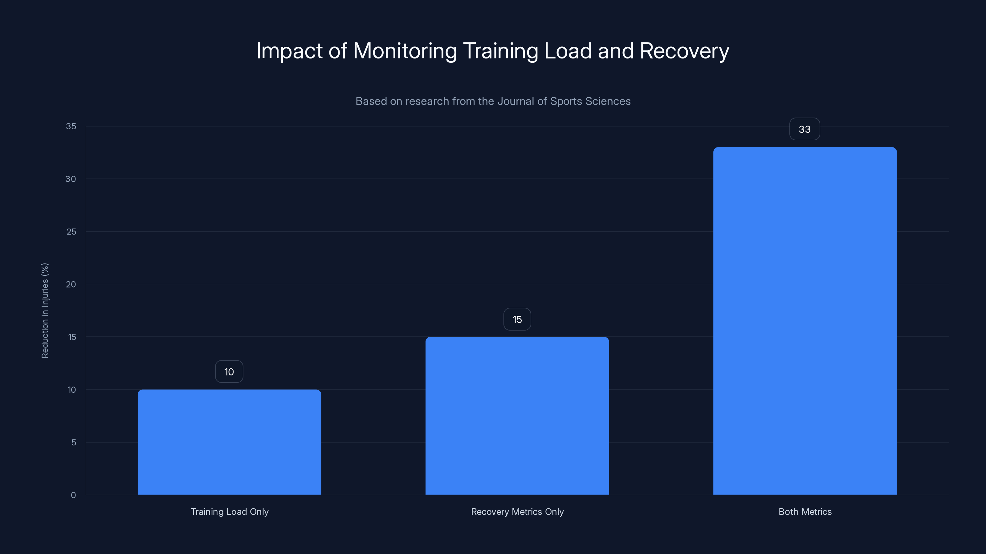 Impact of Monitoring Training Load and Recovery