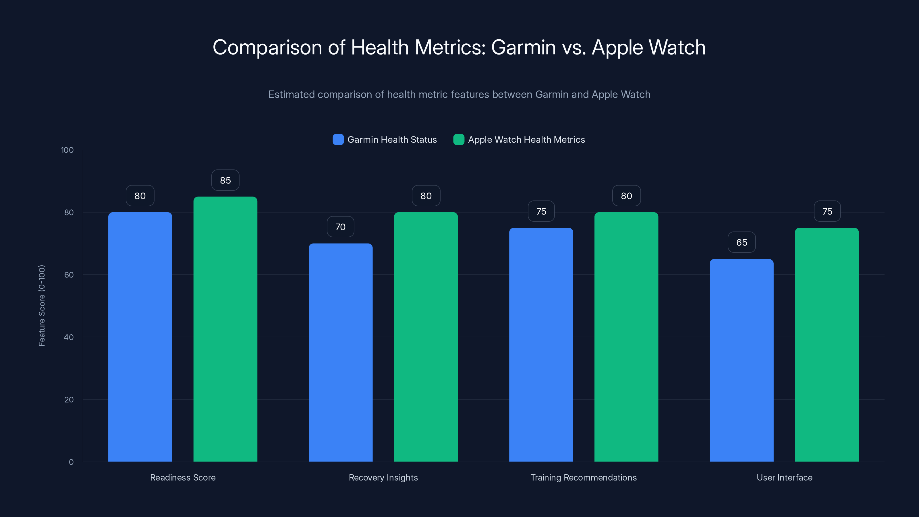 Comparison of Health Metrics: Garmin vs. Apple Watch