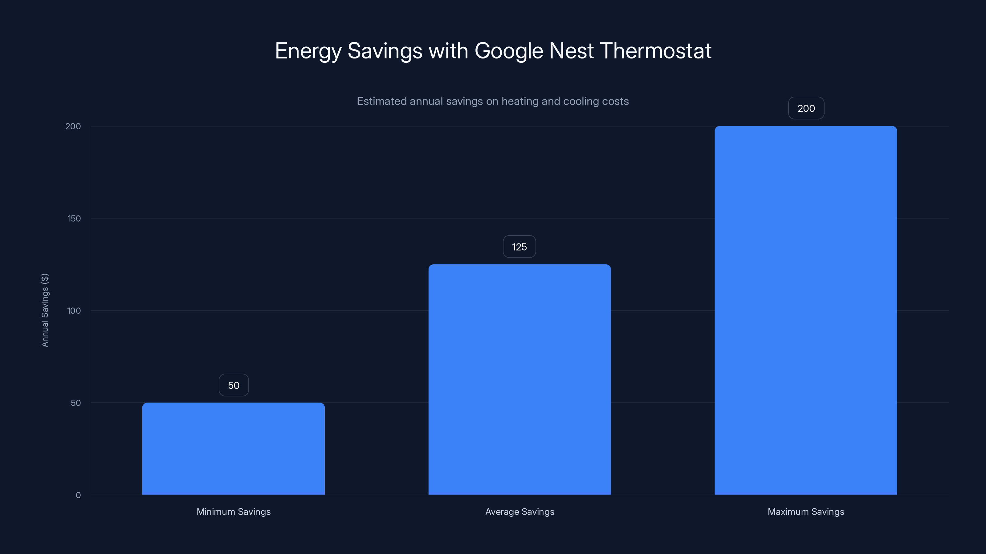 Energy Savings with Google Nest Thermostat