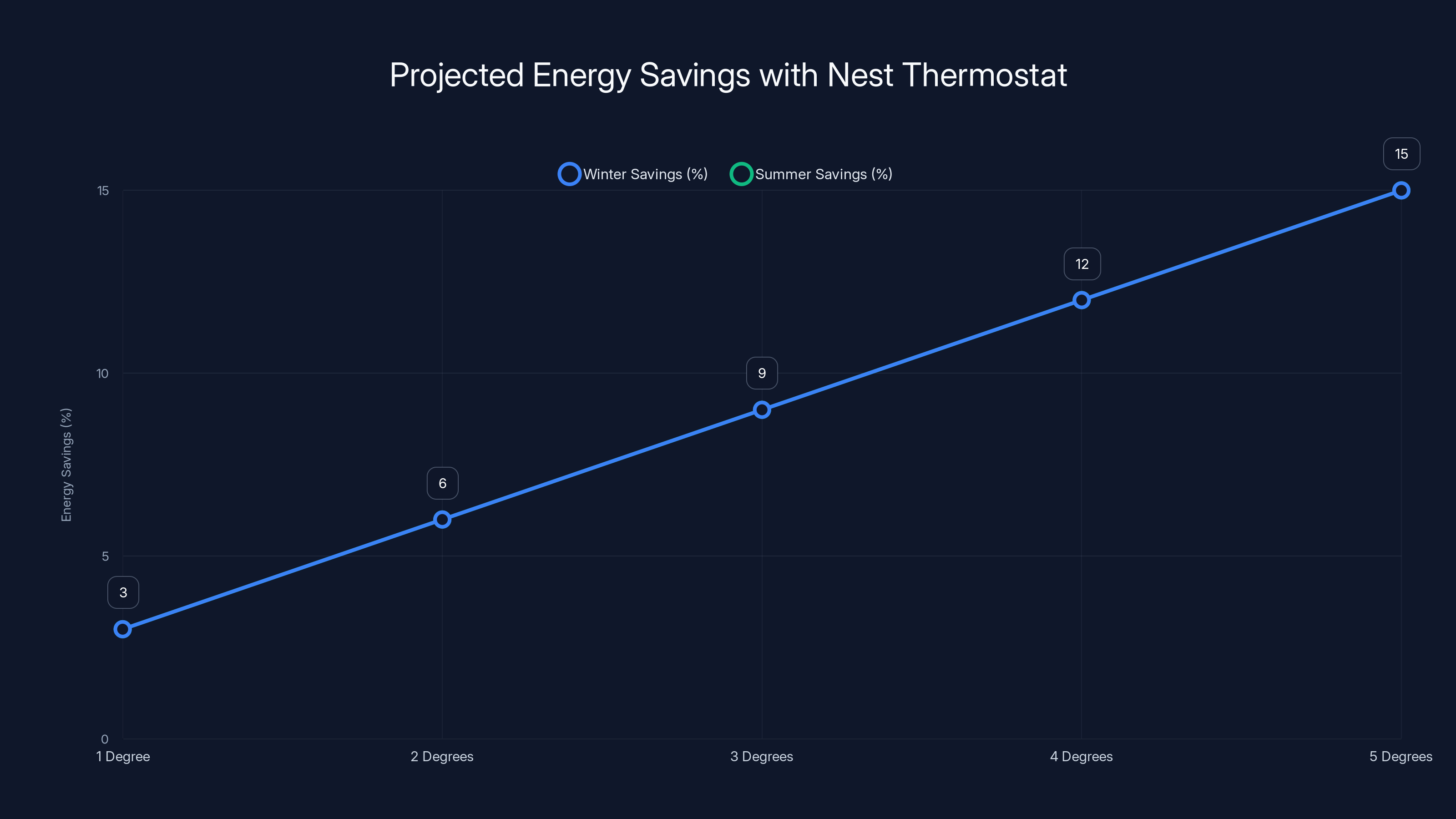 Projected Energy Savings with Nest Thermostat