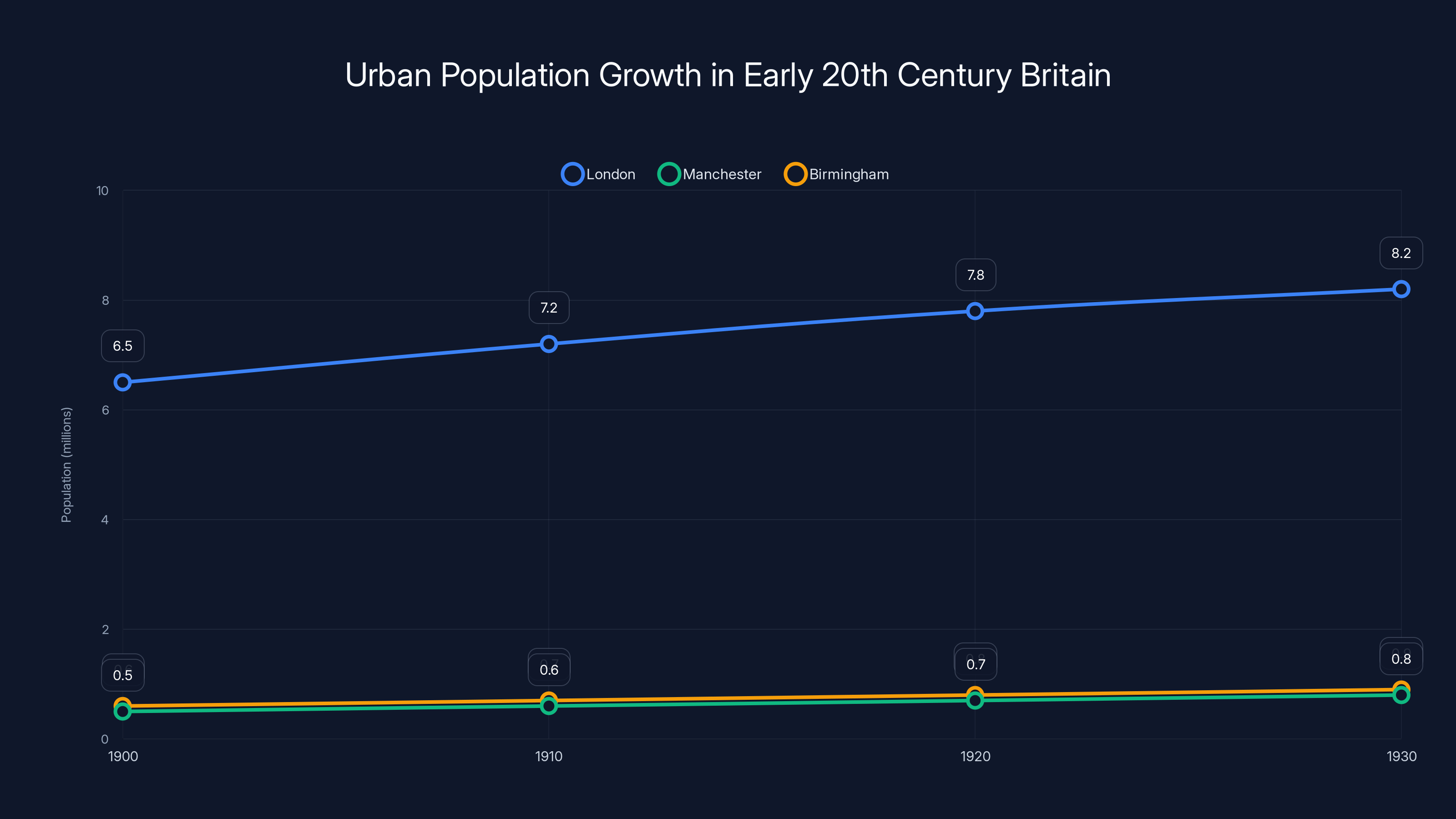 Urban Population Growth in Early 20th Century Britain