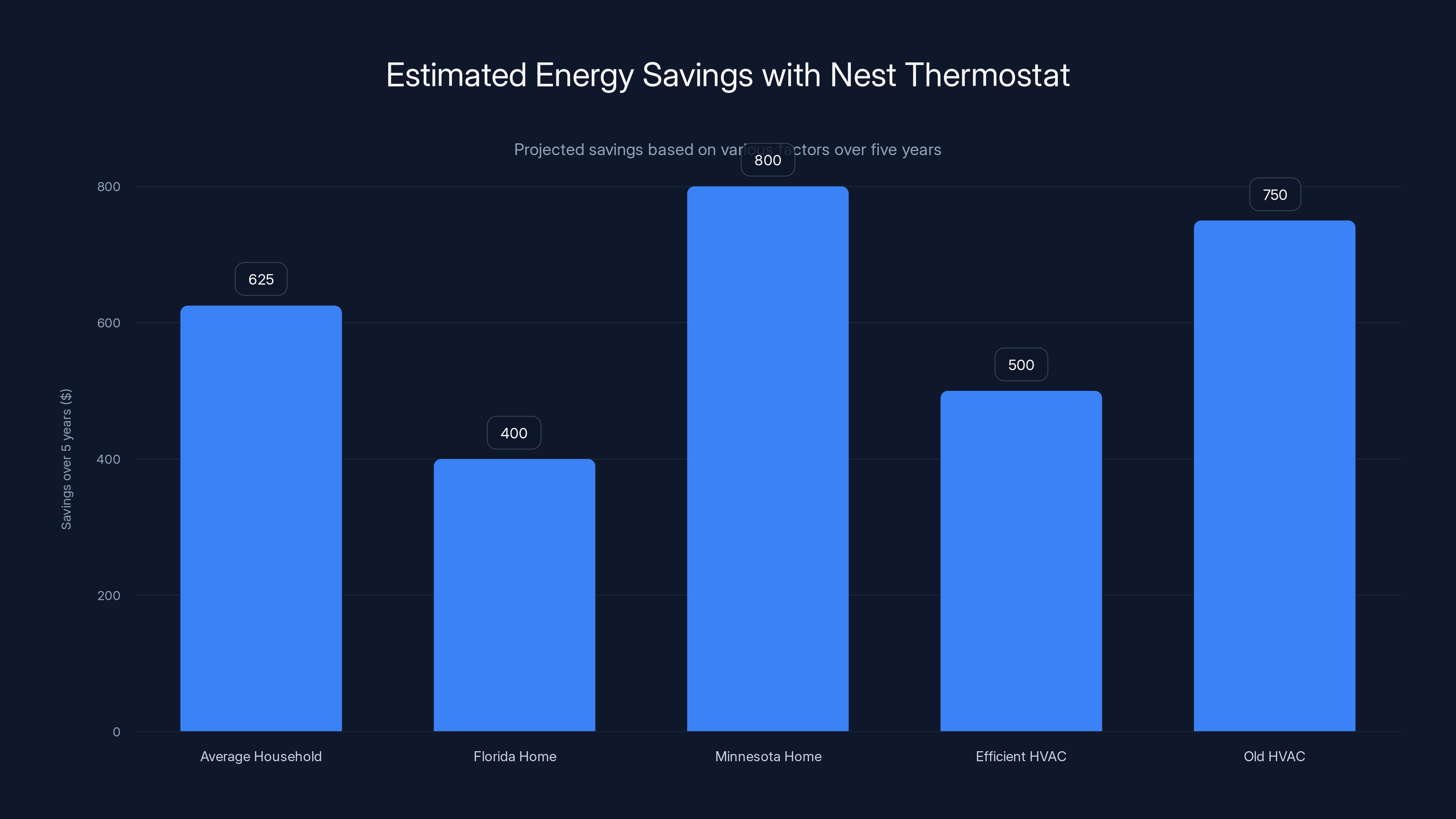 Estimated Energy Savings with Nest Thermostat