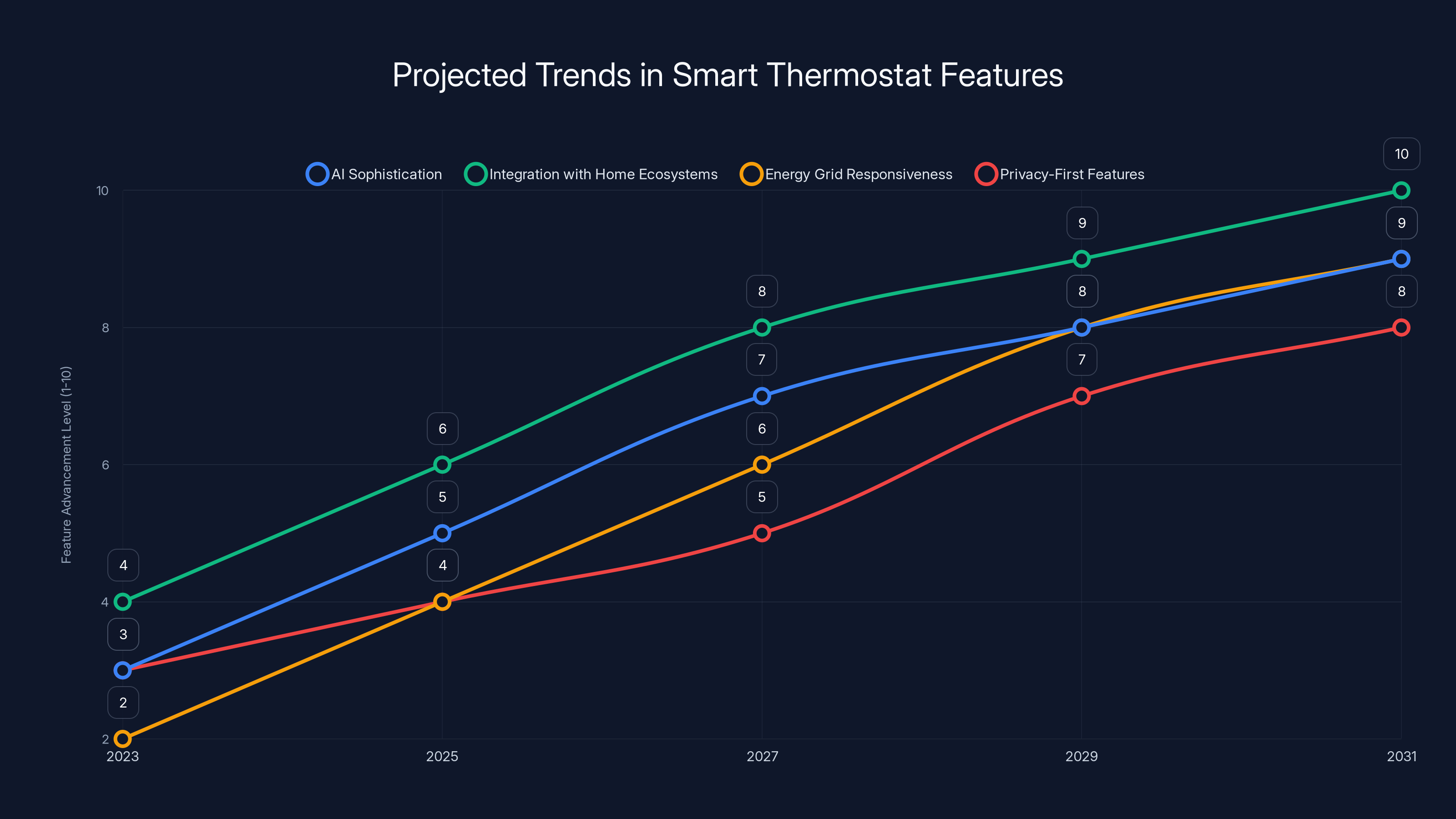 Projected Trends in Smart Thermostat Features