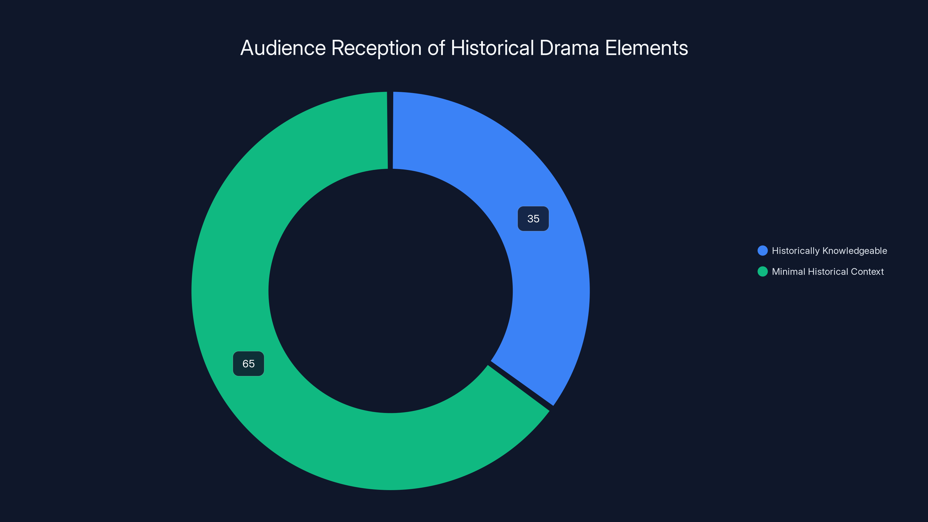 Audience Reception of Historical Drama Elements
