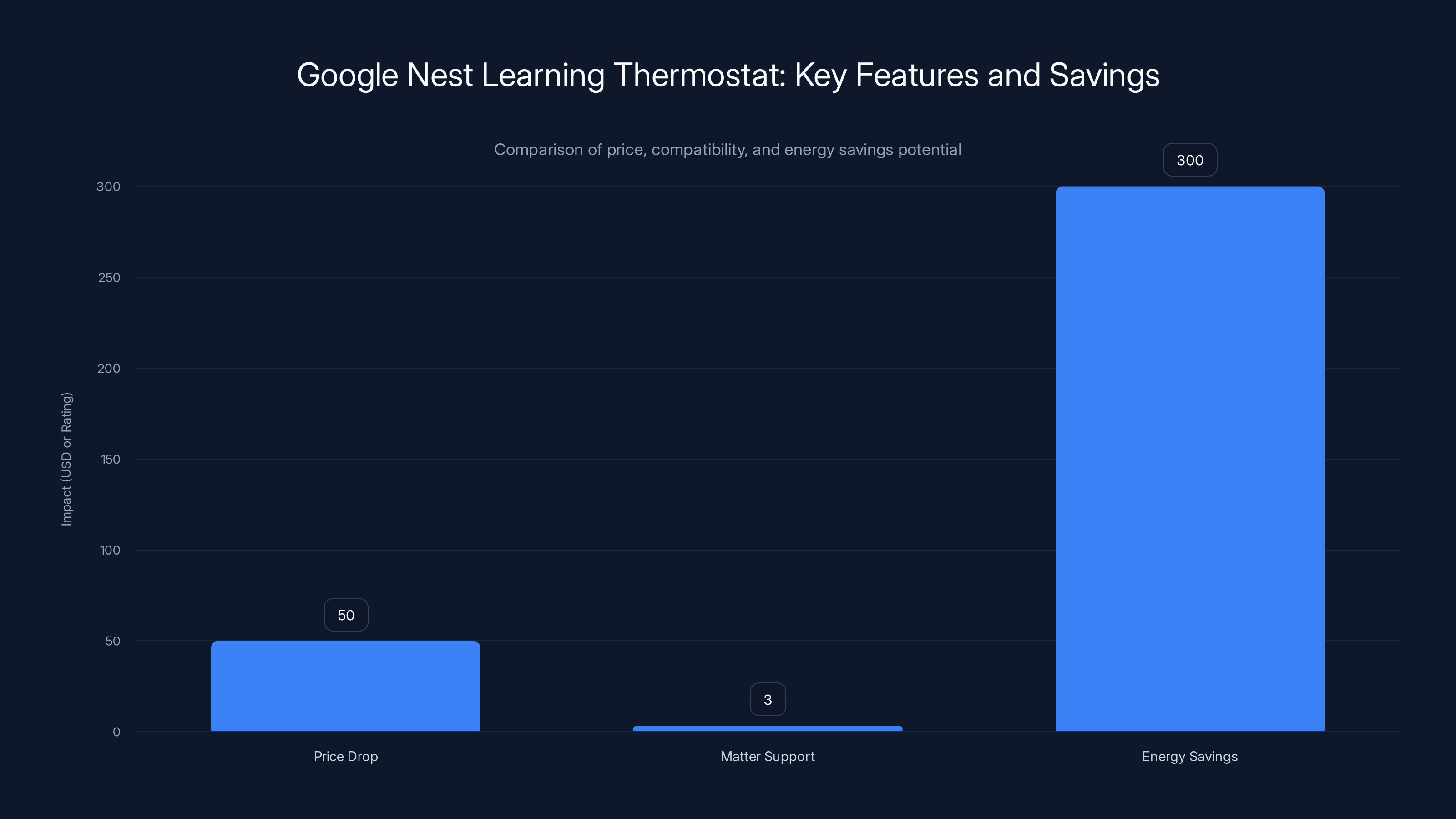 Google Nest Learning Thermostat: Key Features and Savings