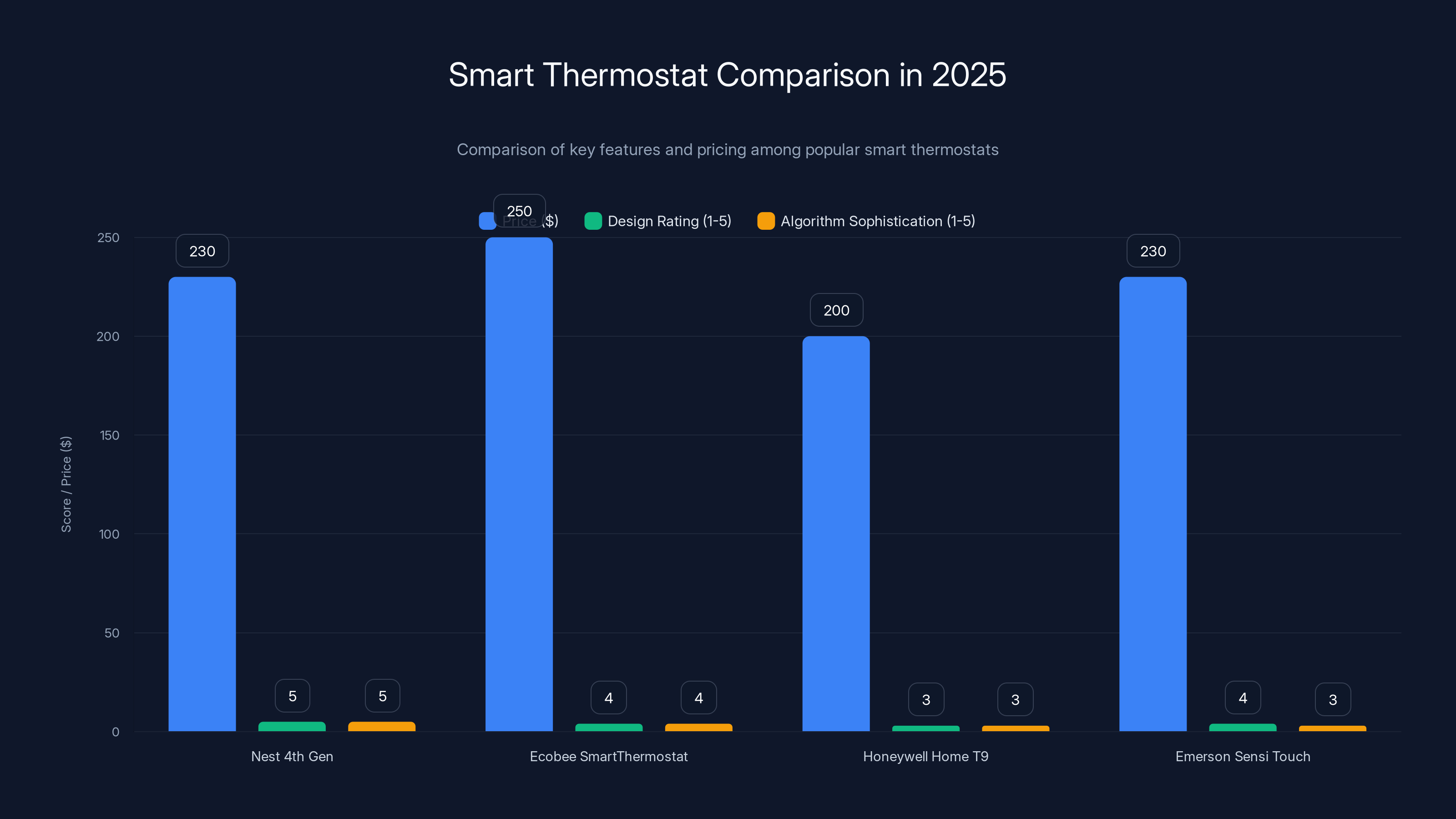 Smart Thermostat Comparison in 2025