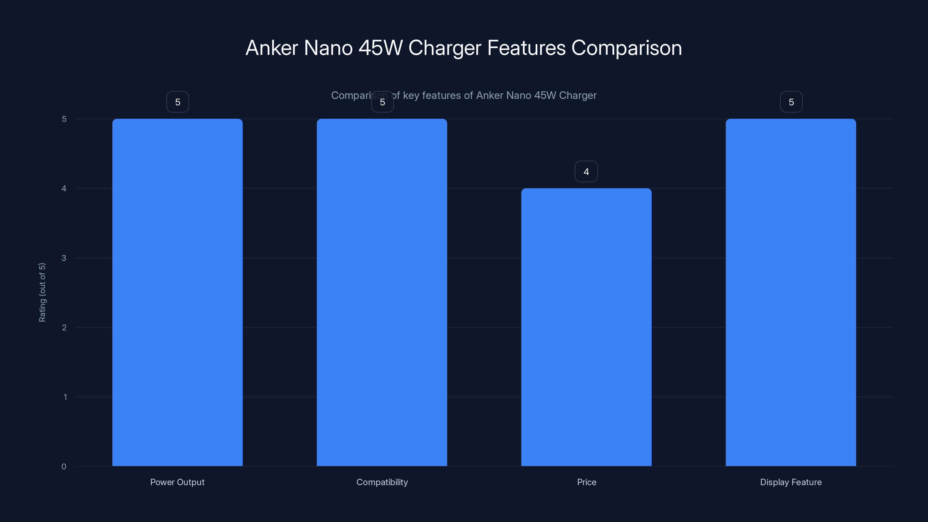 Anker Nano 45W Charger Features Comparison