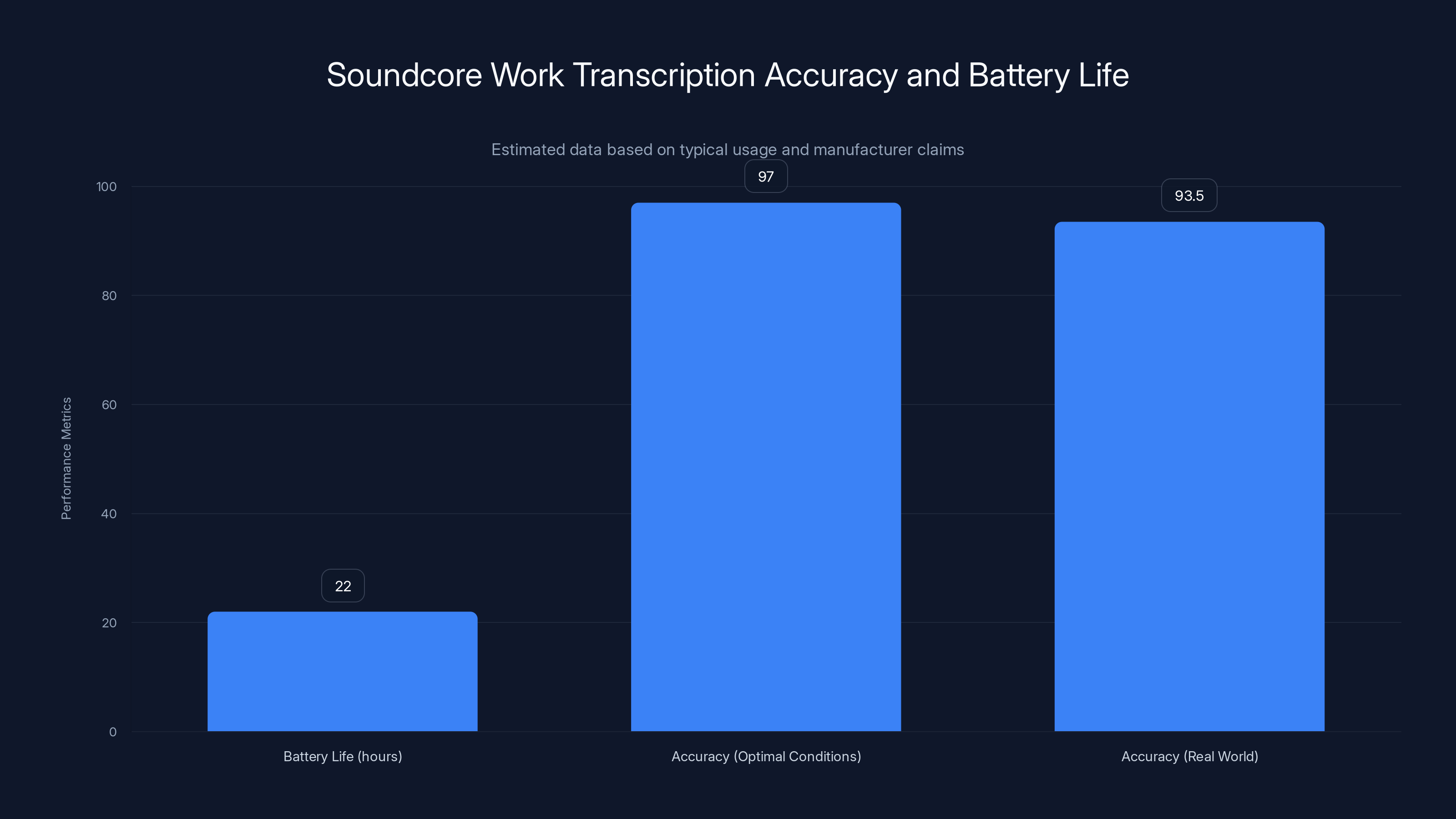 Soundcore Work Transcription Accuracy and Battery Life