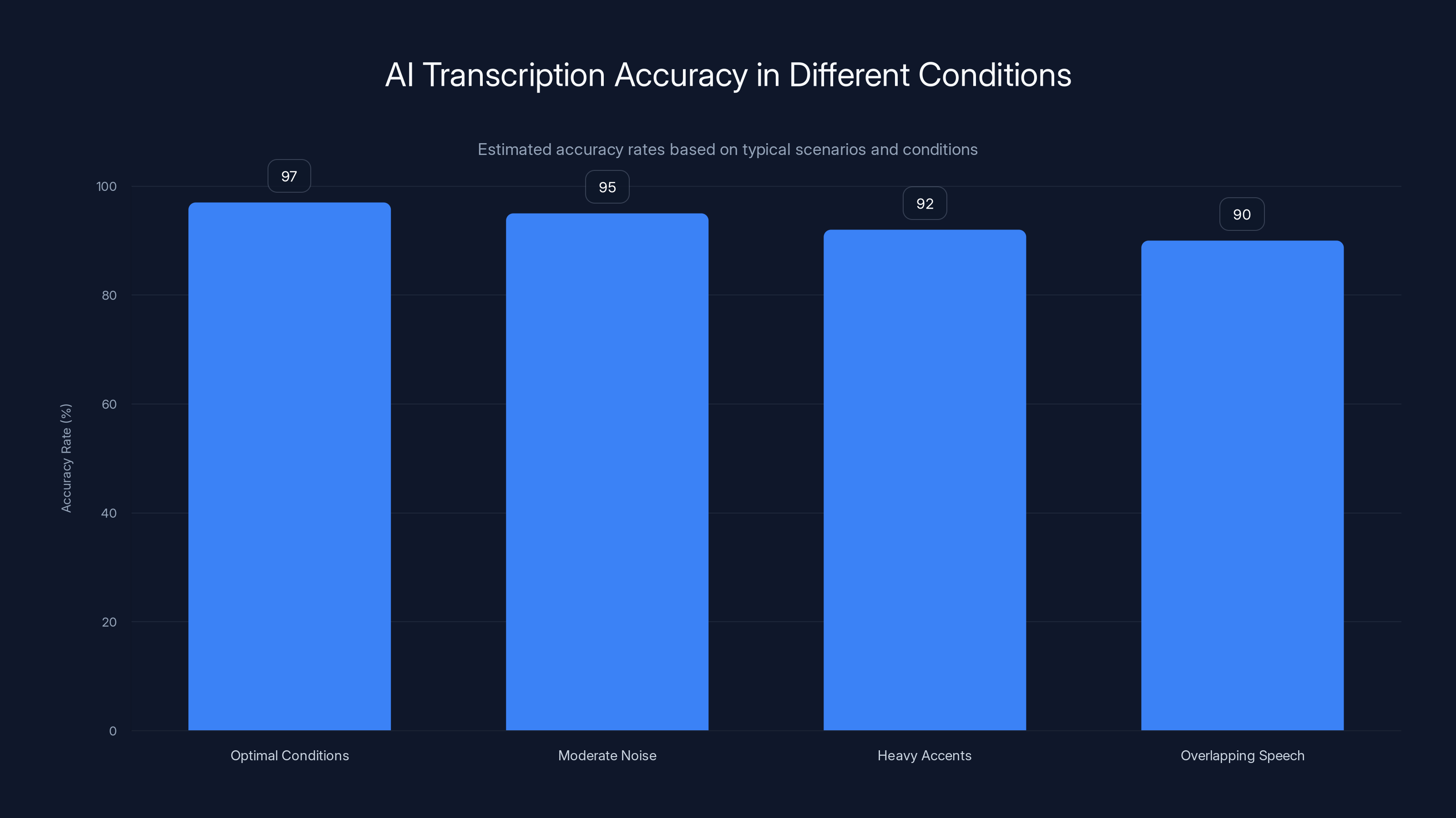 AI Transcription Accuracy in Different Conditions