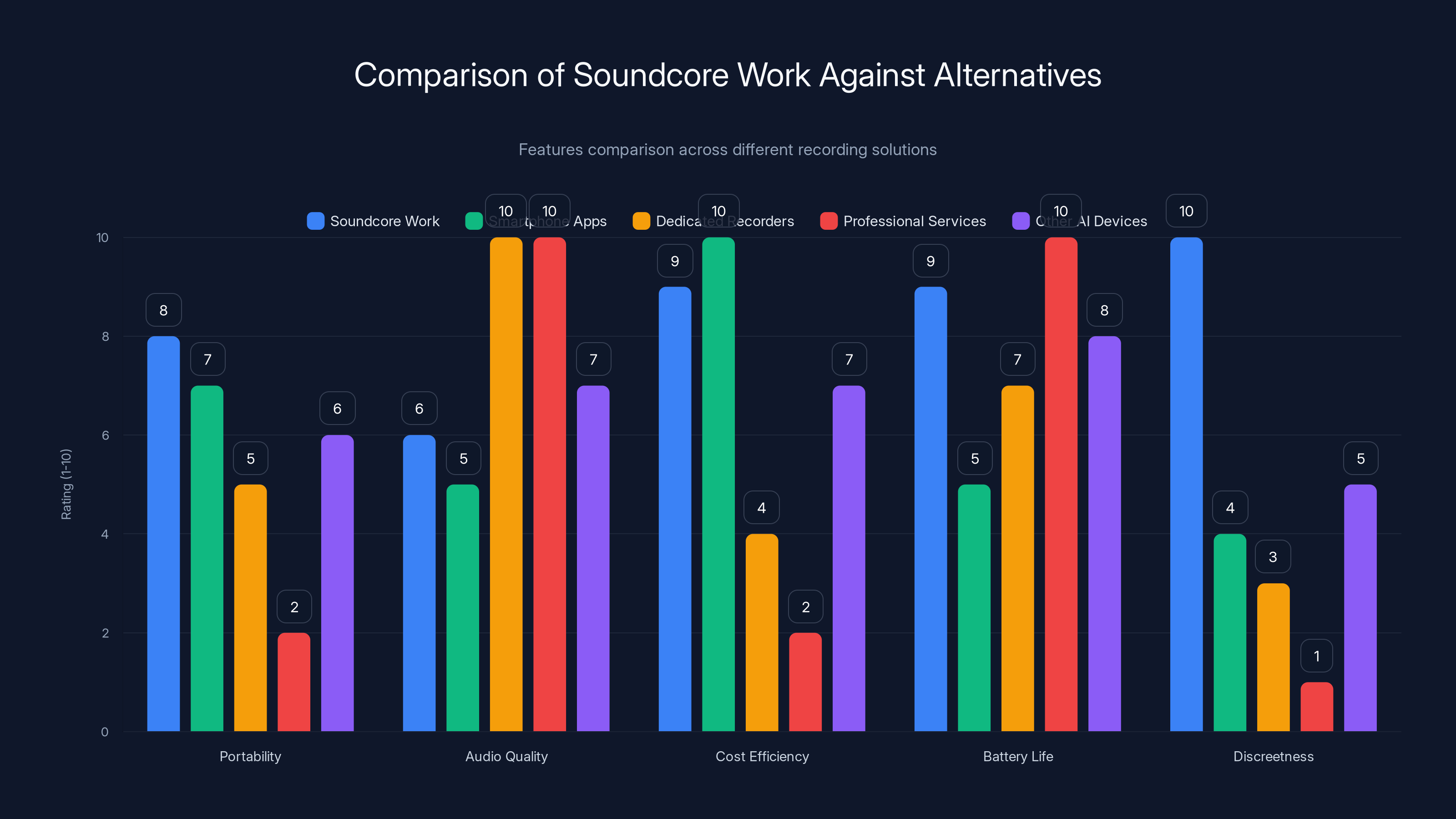 Comparison of Soundcore Work Against Alternatives