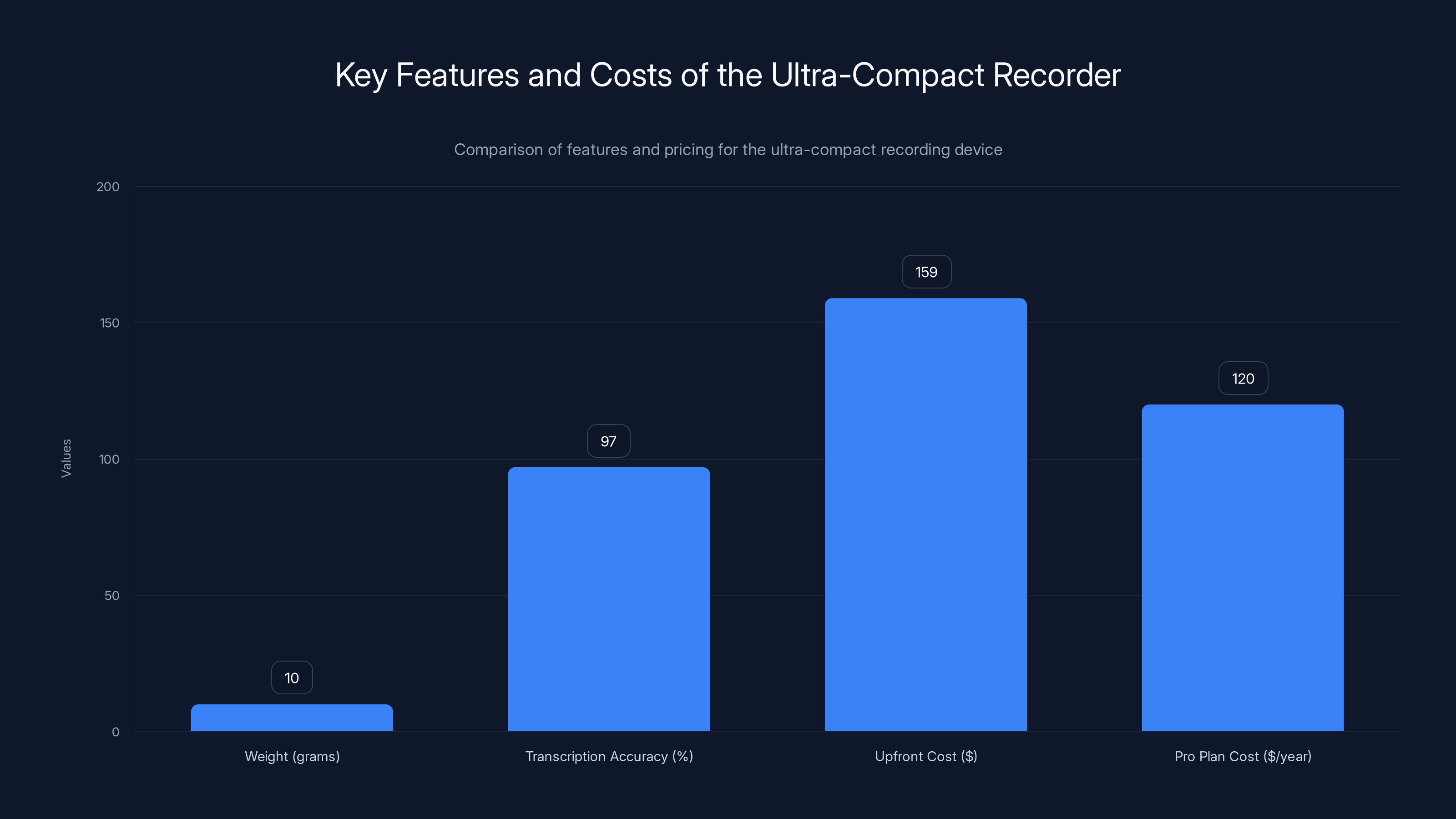 Key Features and Costs of the Ultra-Compact Recorder
