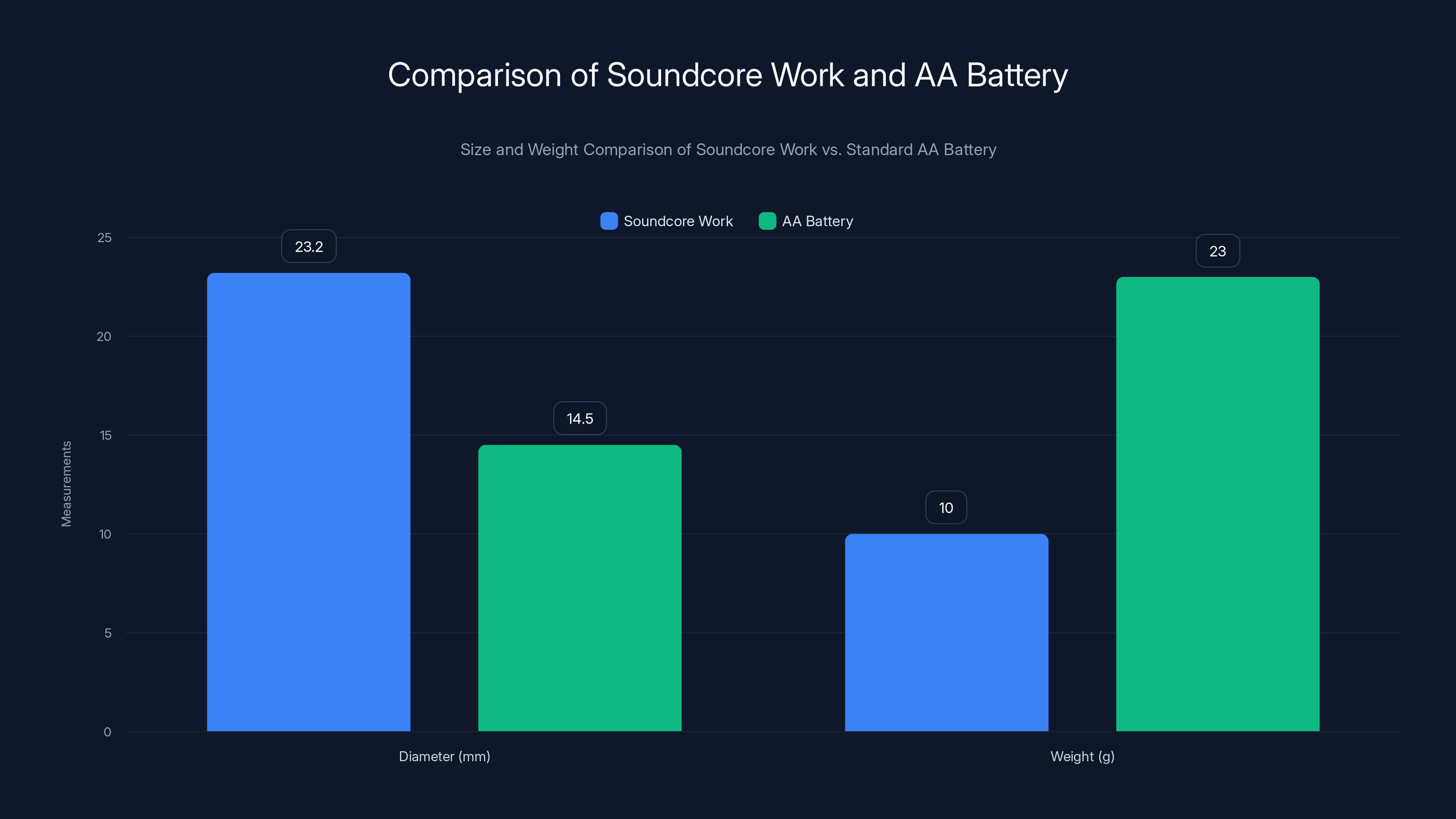 Comparison of Soundcore Work and AA Battery