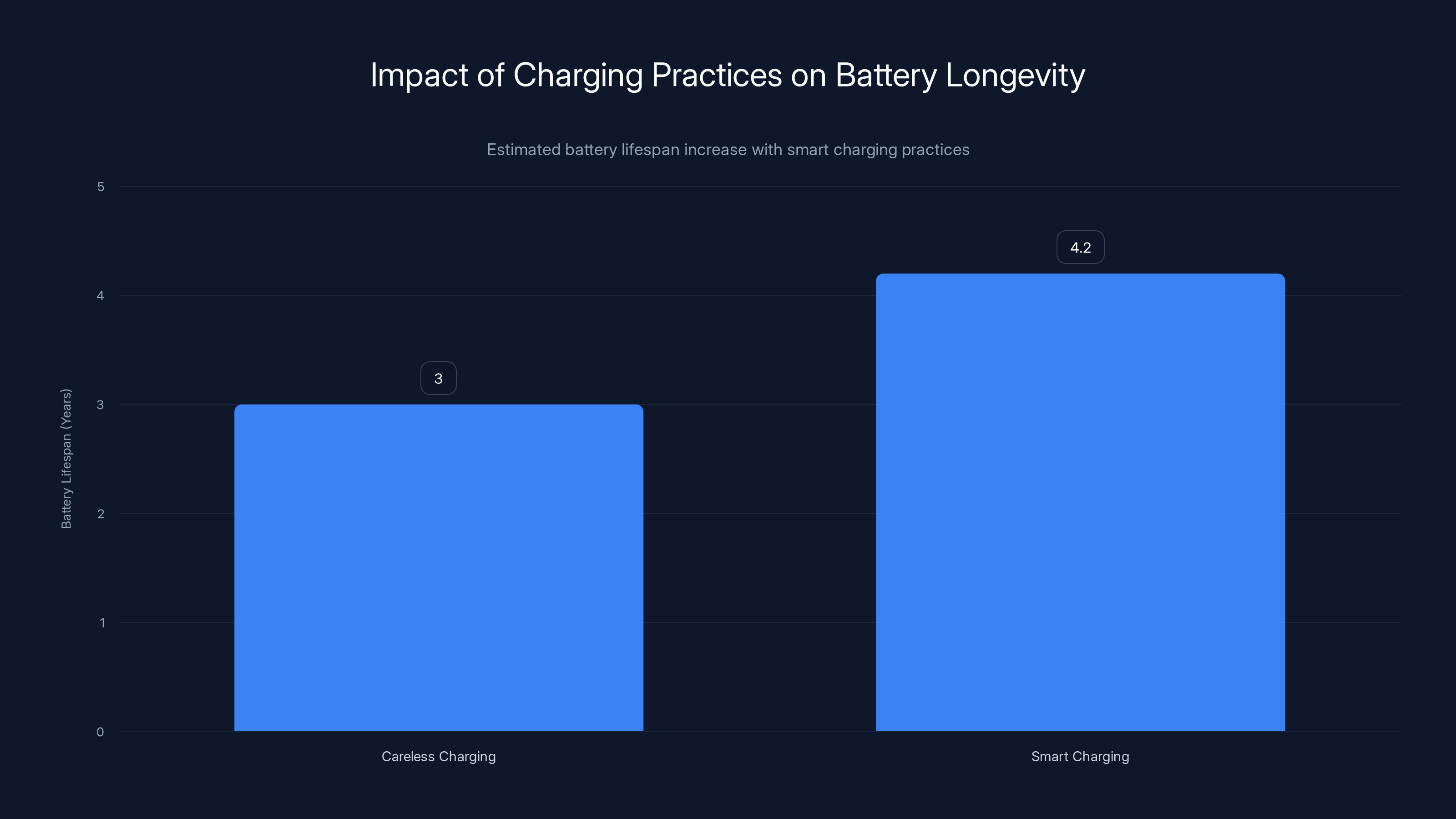 Impact of Charging Practices on Battery Longevity