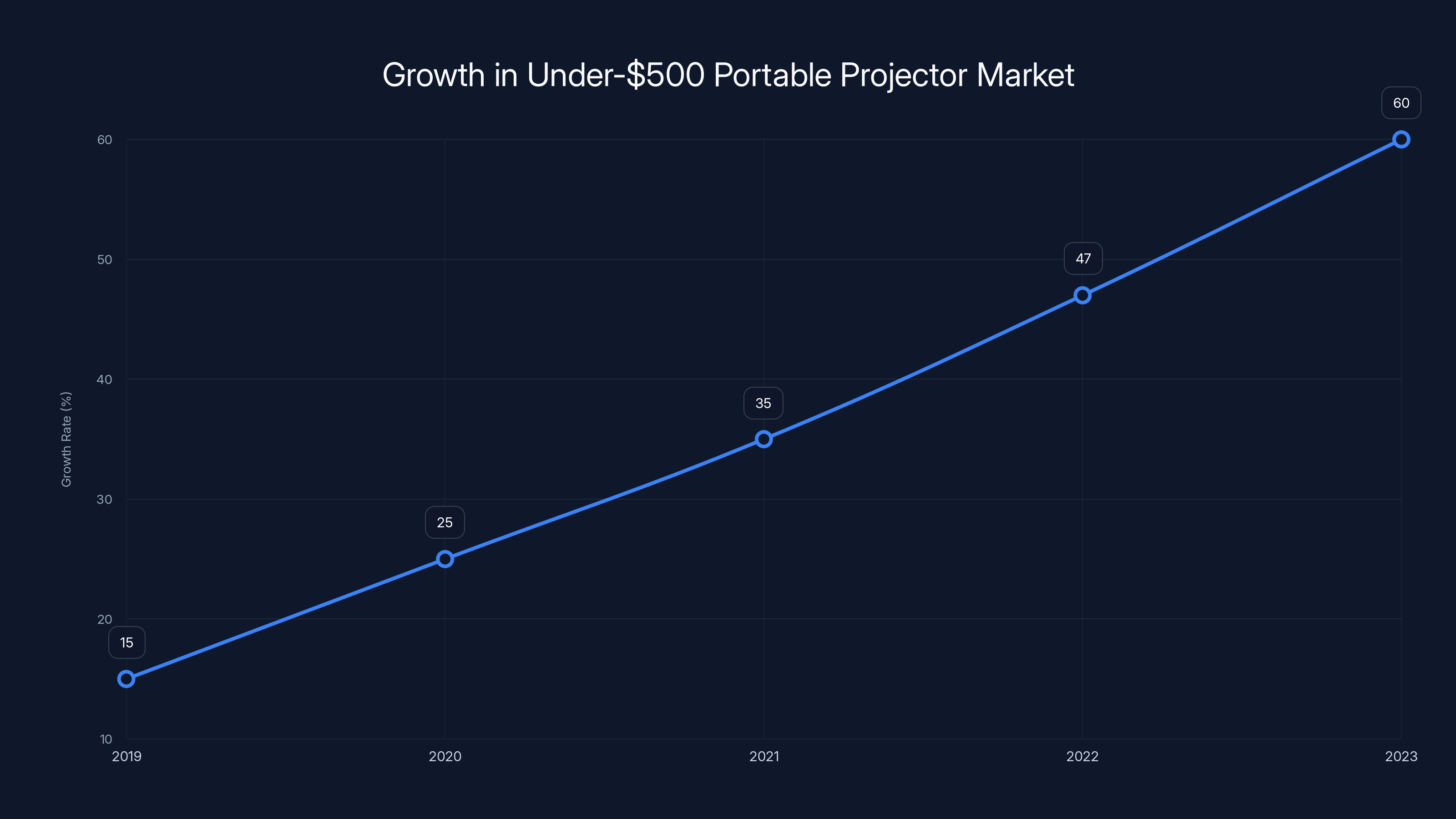 Growth in Under-$500 Portable Projector Market