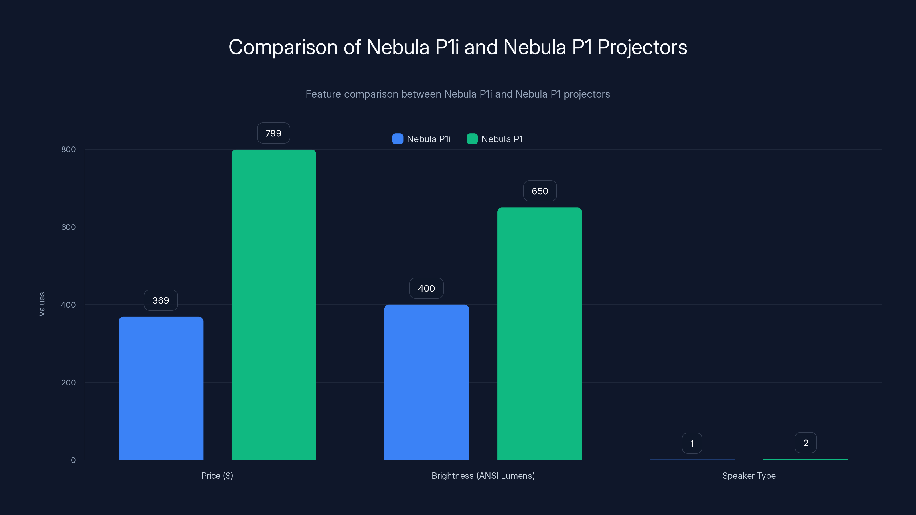 Comparison of Nebula P1i and Nebula P1 Projectors