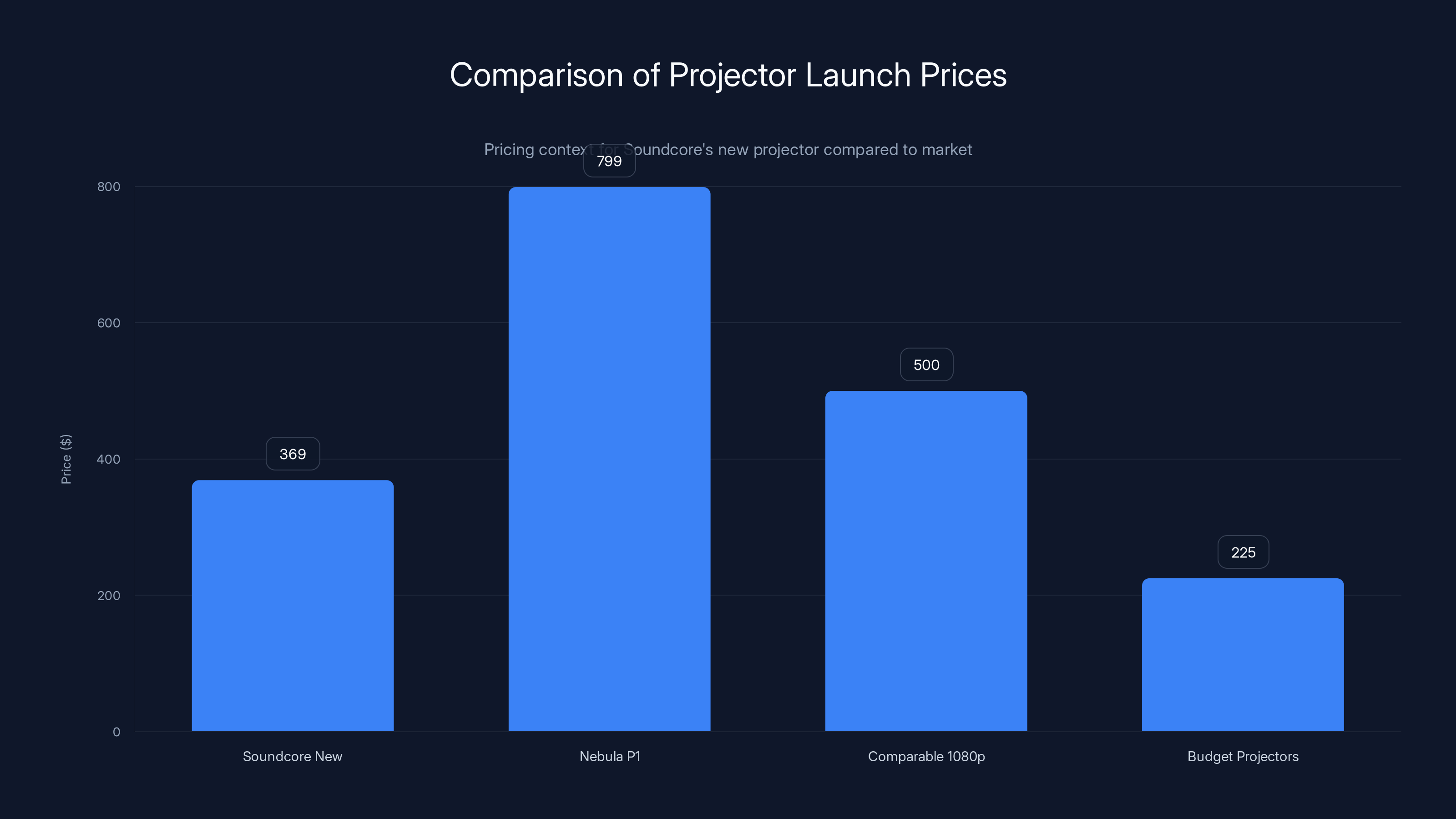Comparison of Projector Launch Prices