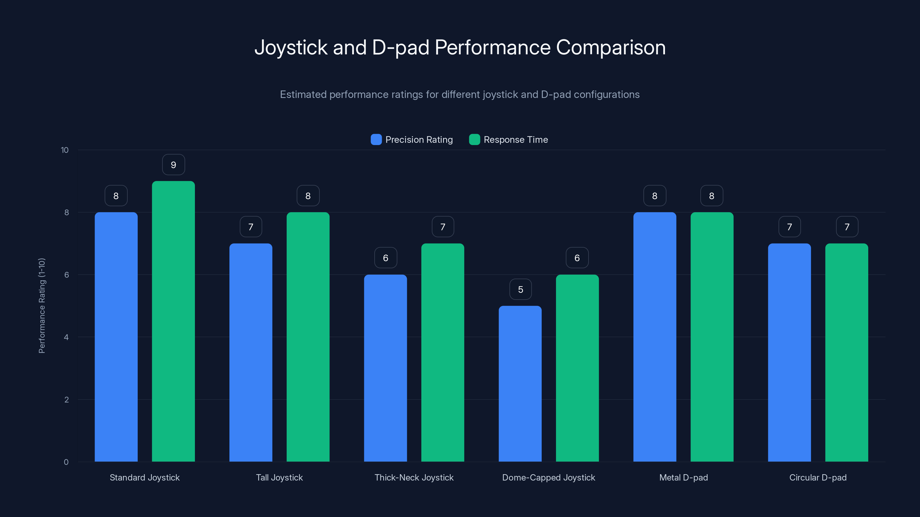Joystick and D-pad Performance Comparison