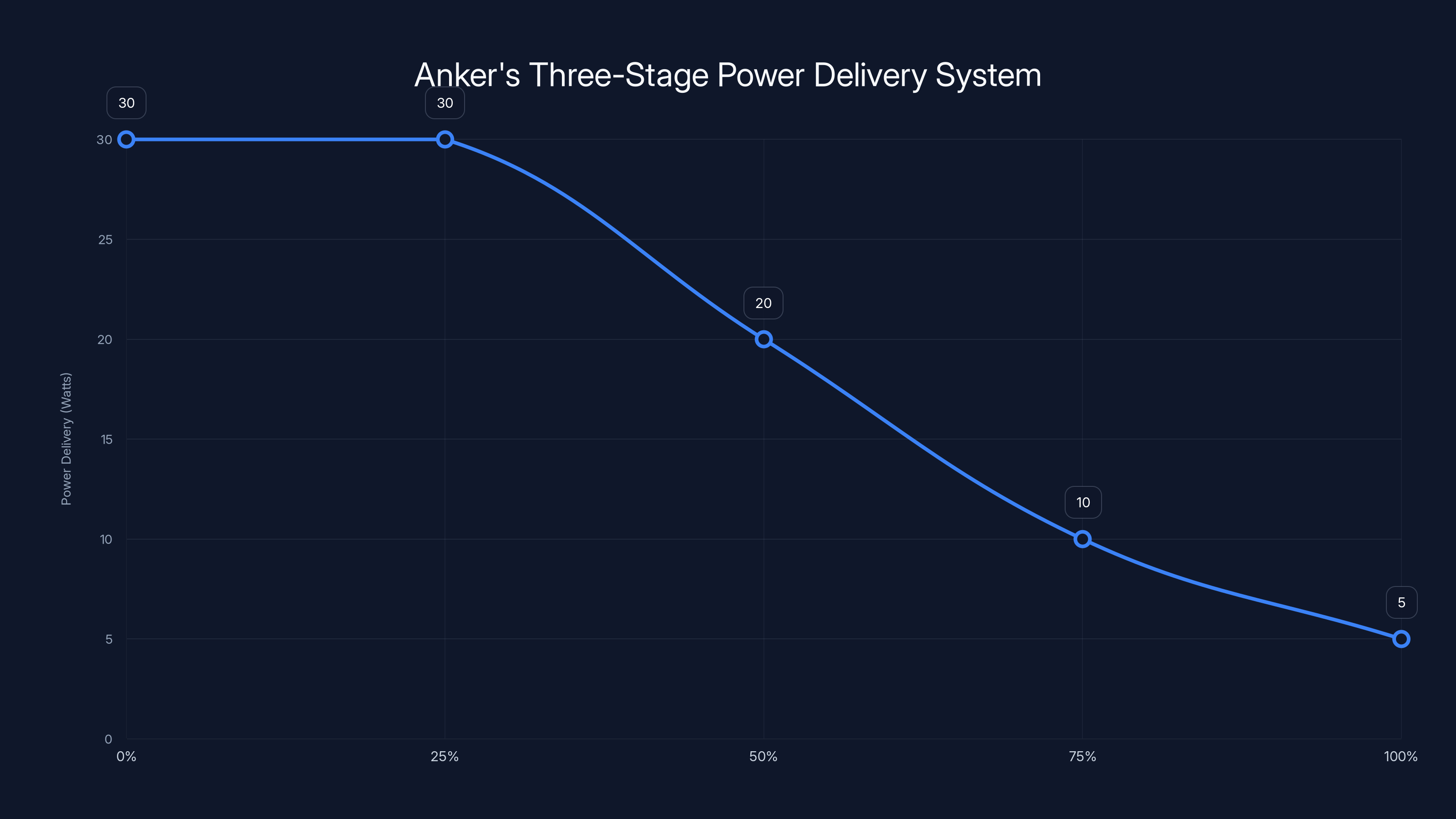 Anker's Three-Stage Power Delivery System
