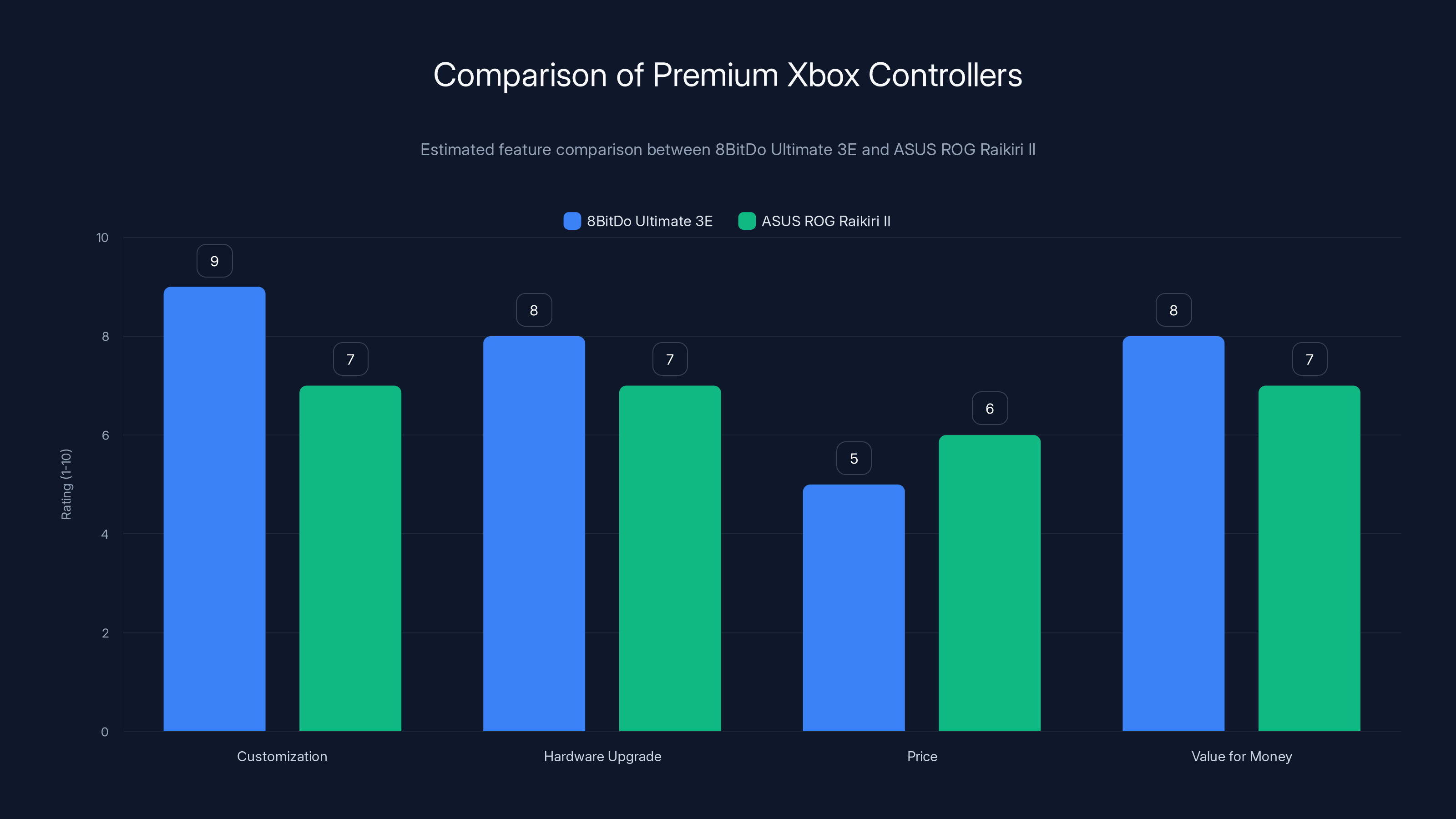 Comparison of Premium Xbox Controllers