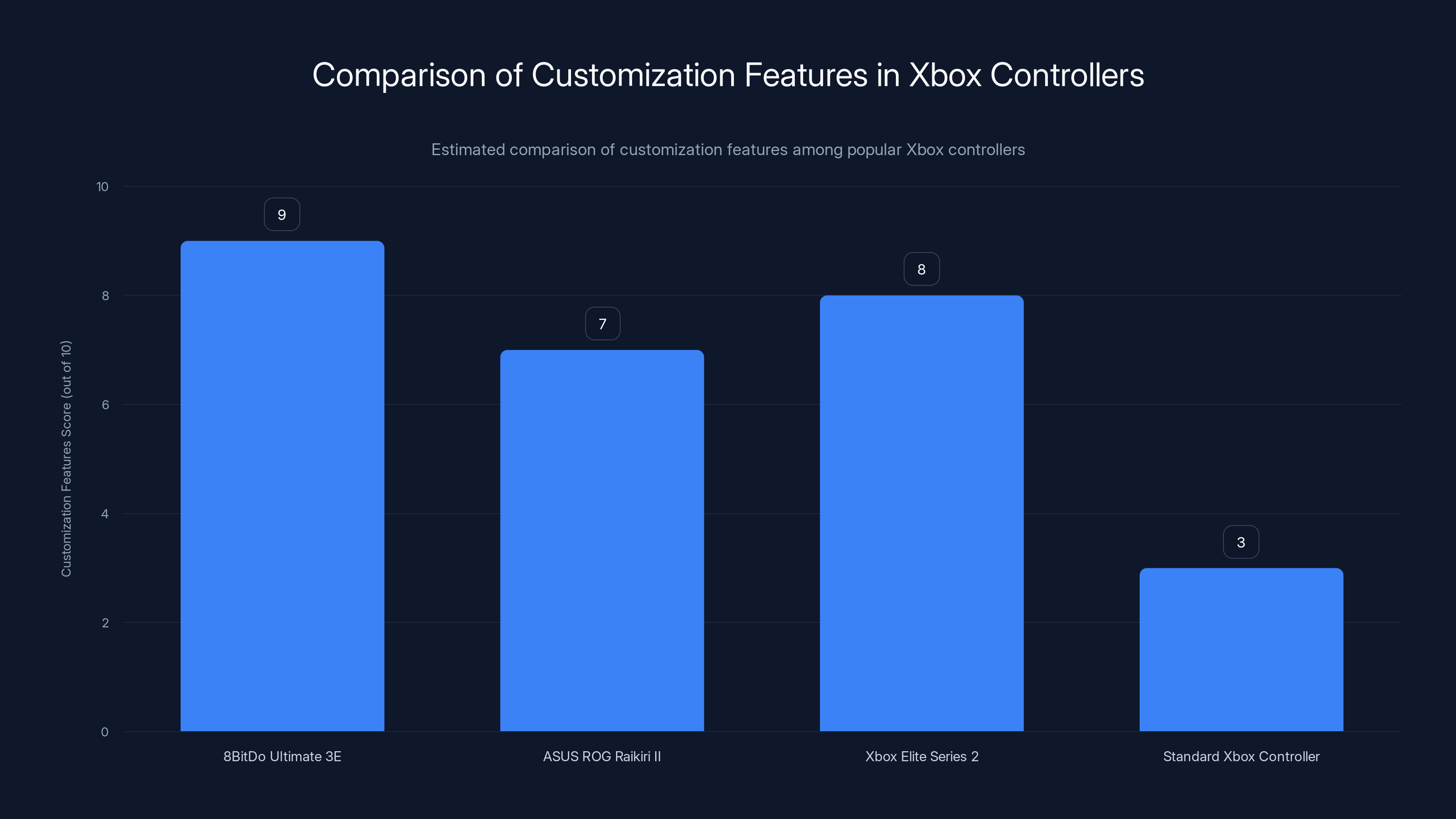 Comparison of Customization Features in Xbox Controllers