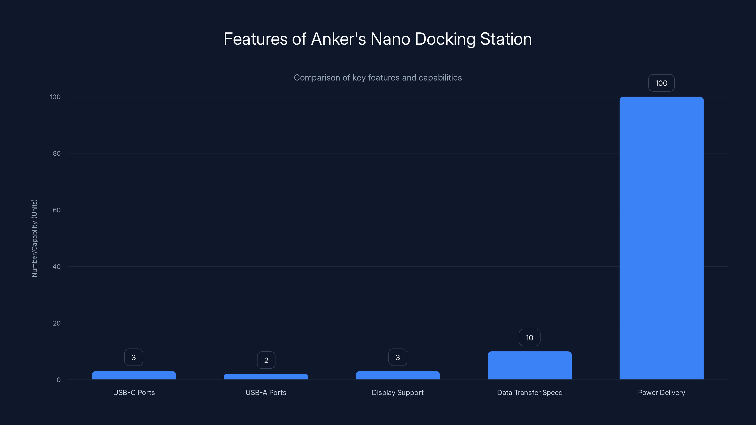 Features of Anker's Nano Docking Station