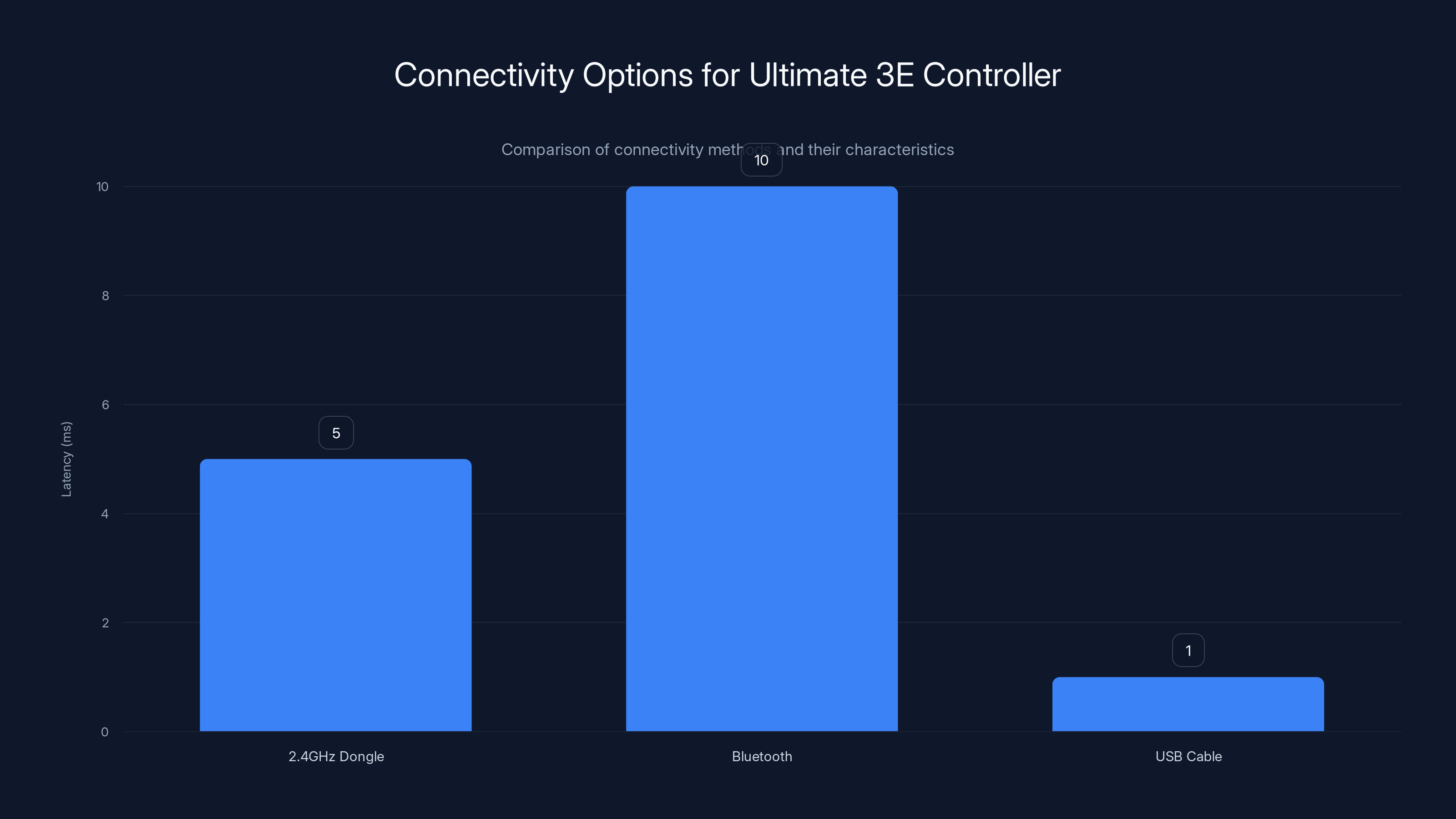 Connectivity Options for Ultimate 3E Controller