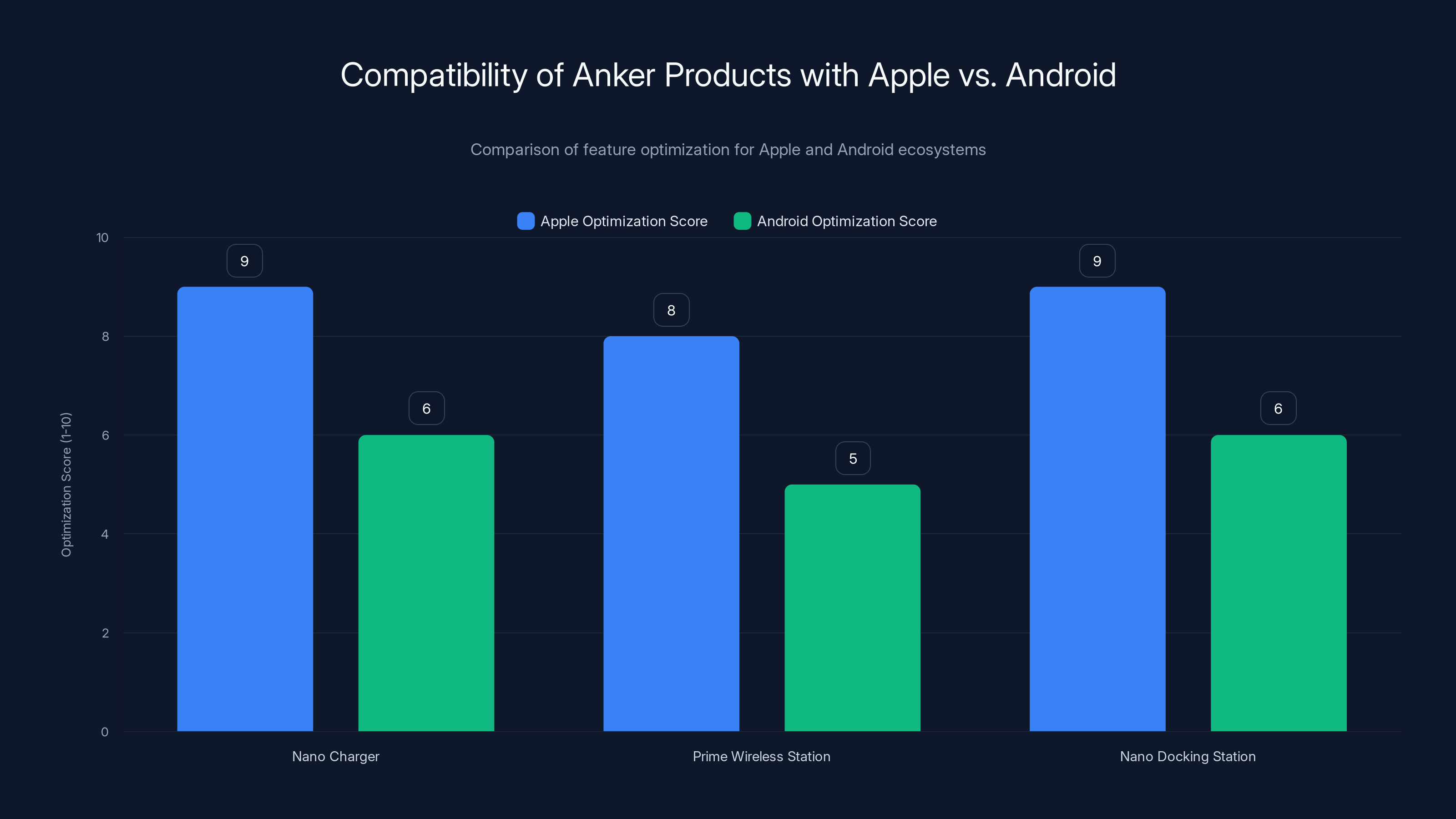 Compatibility of Anker Products with Apple vs. Android