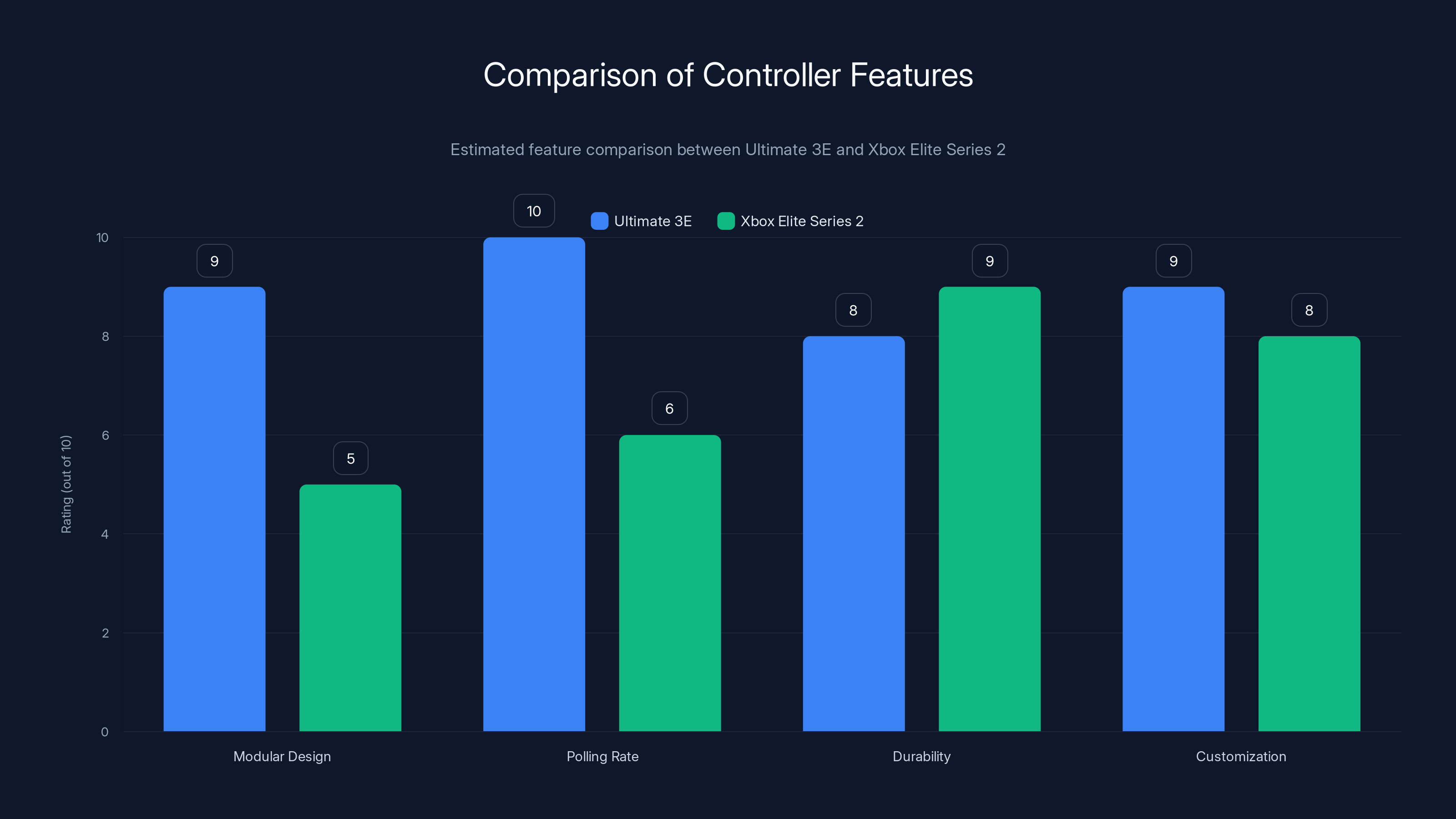Comparison of Controller Features