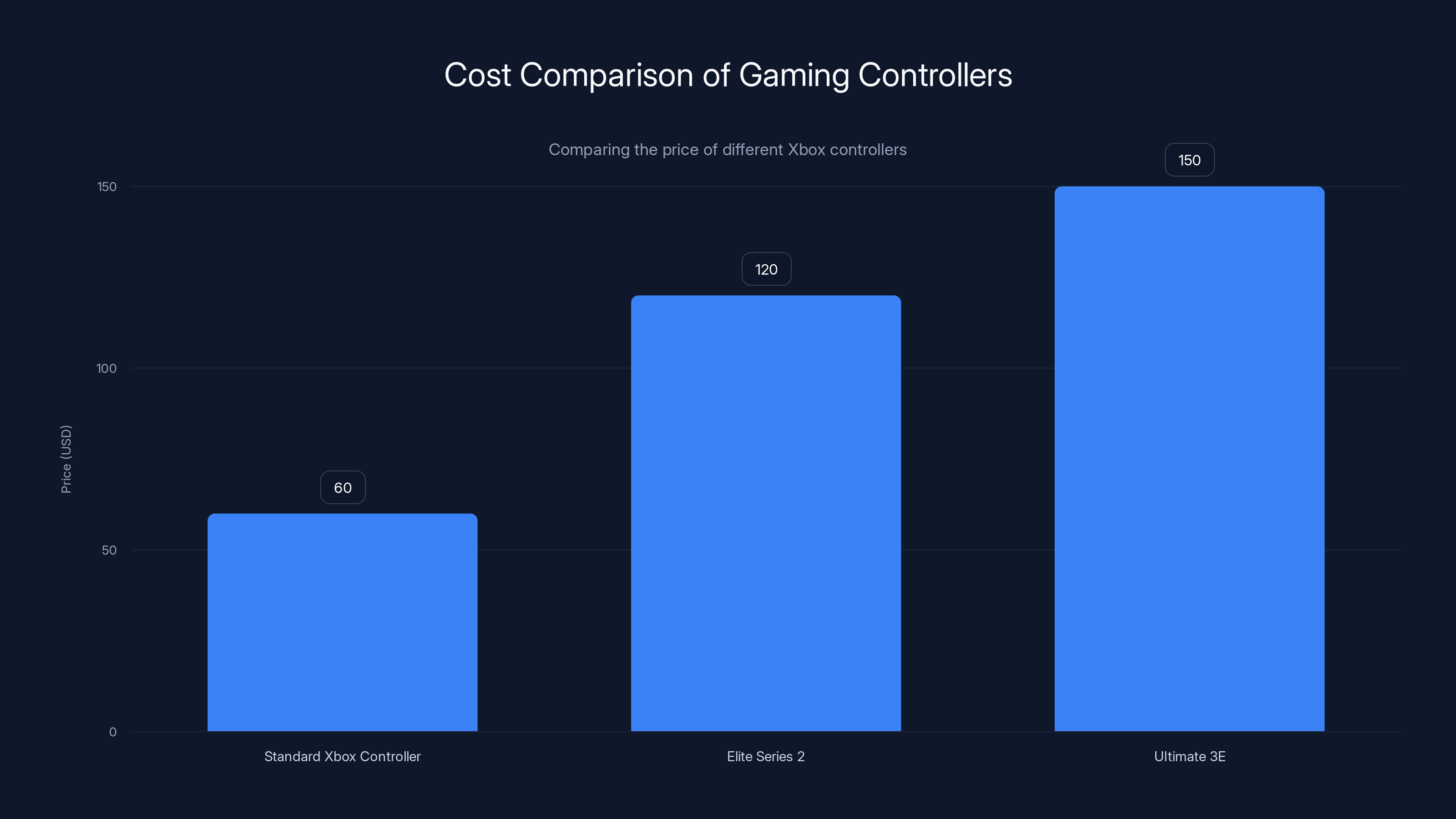 Cost Comparison of Gaming Controllers